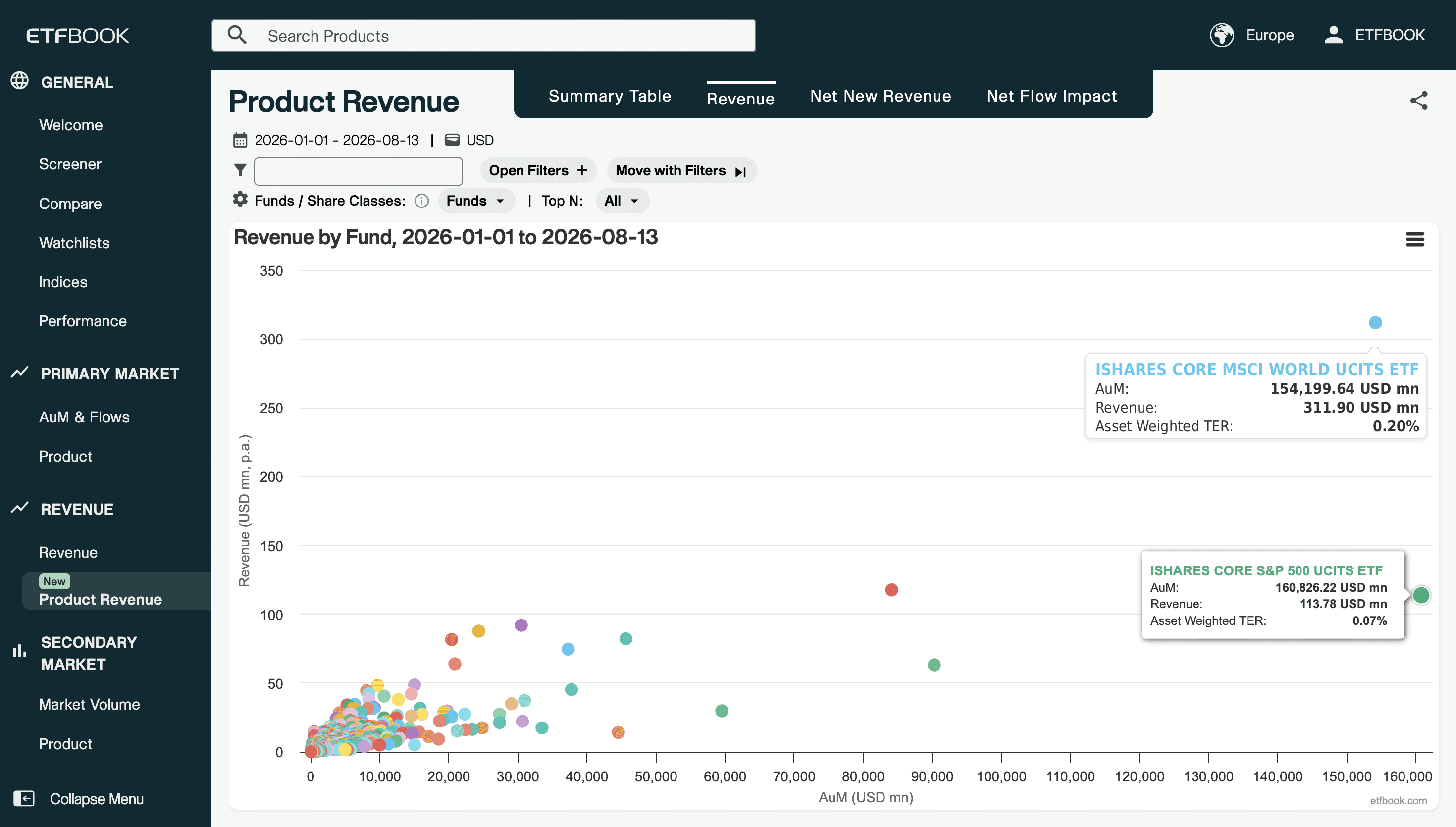 Estimated annual fee revenue against assets on a scatter plot