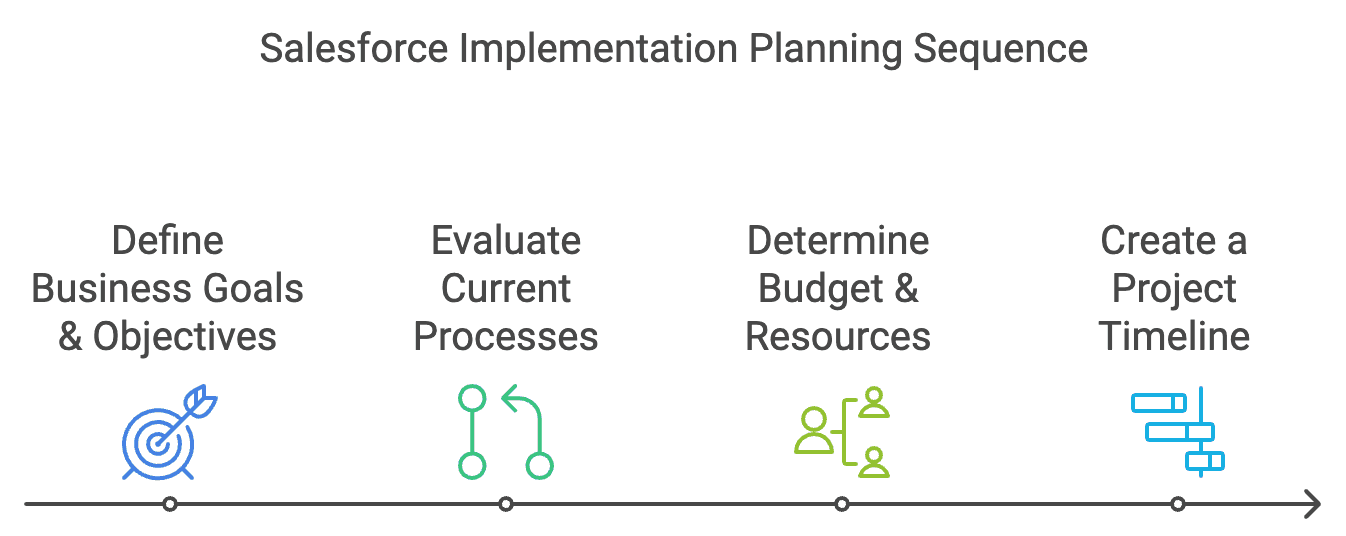 Salesforce Implementation Planning Sequence