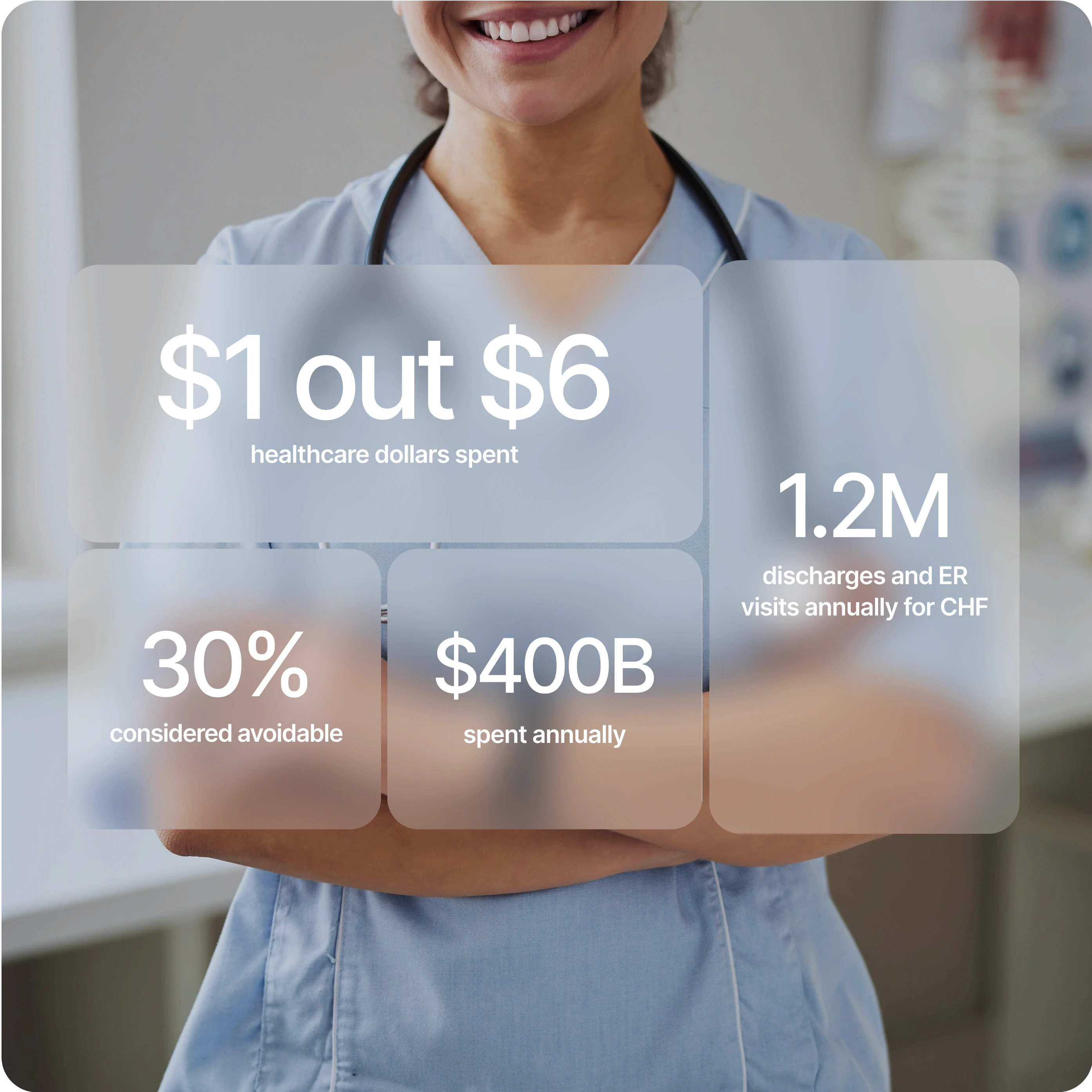 A medical-themed visual featuring a healthcare professional in scrubs, smiling with her arms crossed. Overlaying the image are key healthcare statistics in bold white text on translucent rectangles:  $1 out of $6: Healthcare dollars spent 1.2M: Discharges and ER visits annually for congestive heart failure (CHF) 30%: Considered avoidable $400B: Spent annually The design emphasizes the financial and operational impact of CHF on the healthcare system. The transparent text blocks and modern font style give the image a clean and professional look, focusing attention on the critical data.