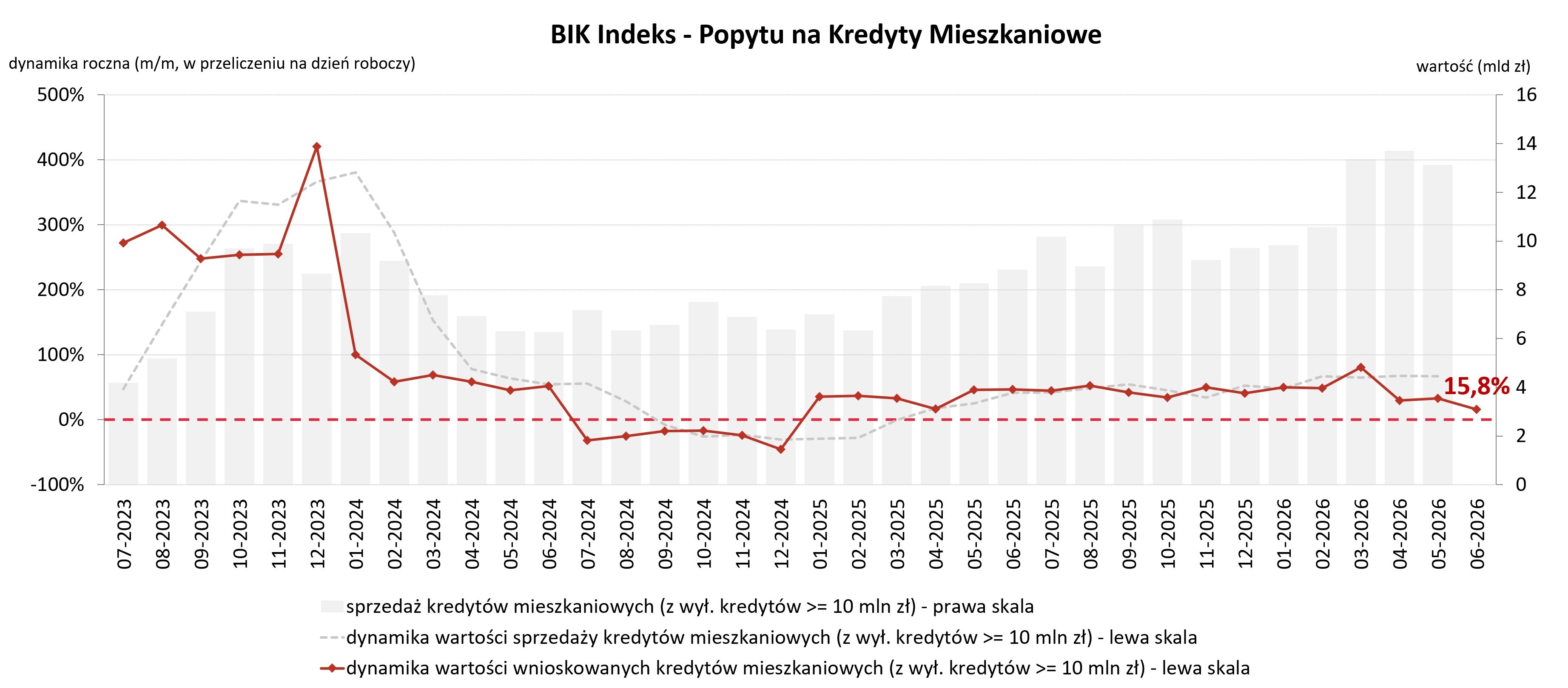 Oficjalna grafika BIK o popycie na kredyty mieszkaniowe w czerwcu 2026 roku