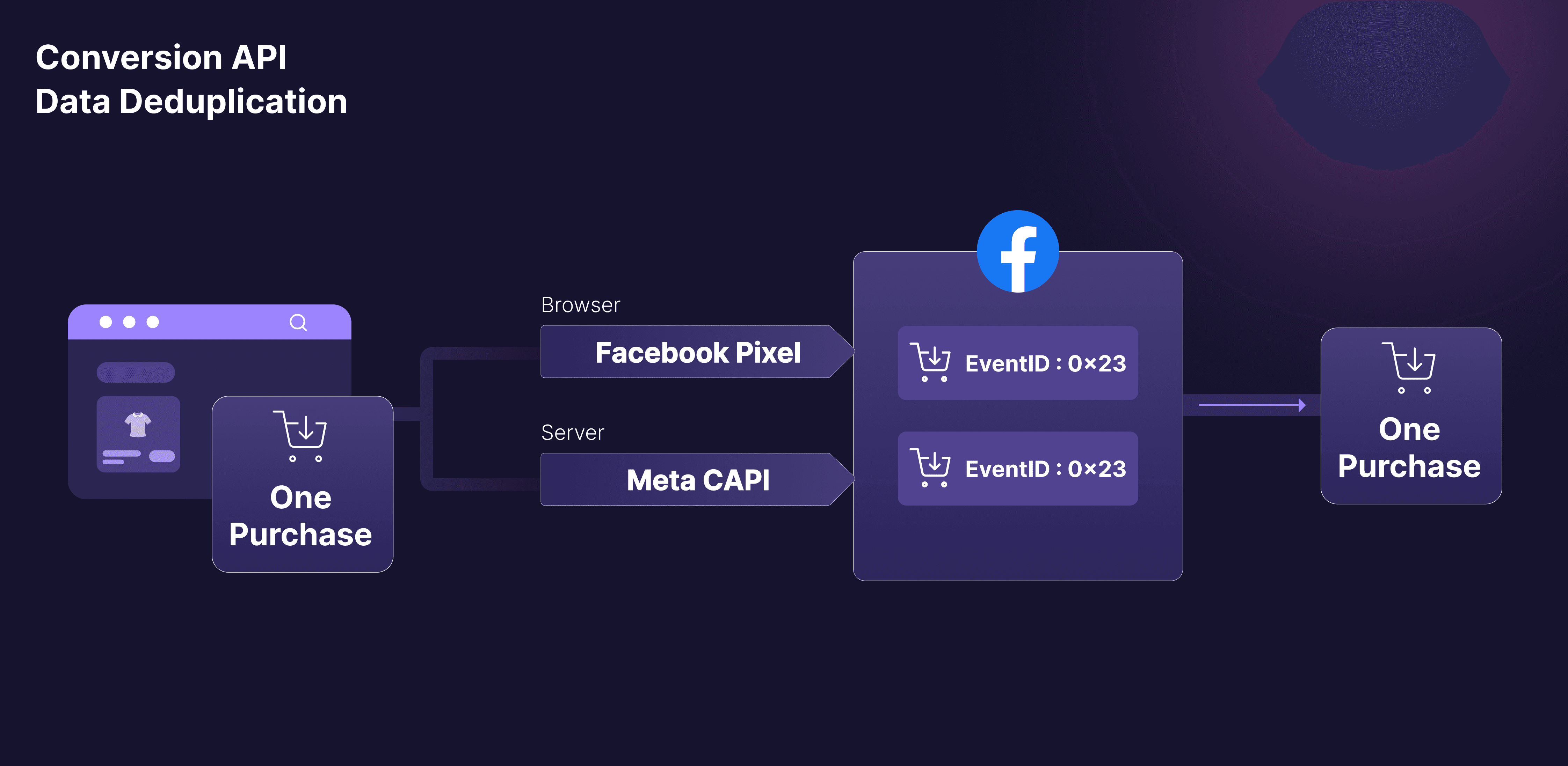 Conversion API Data Deduplication