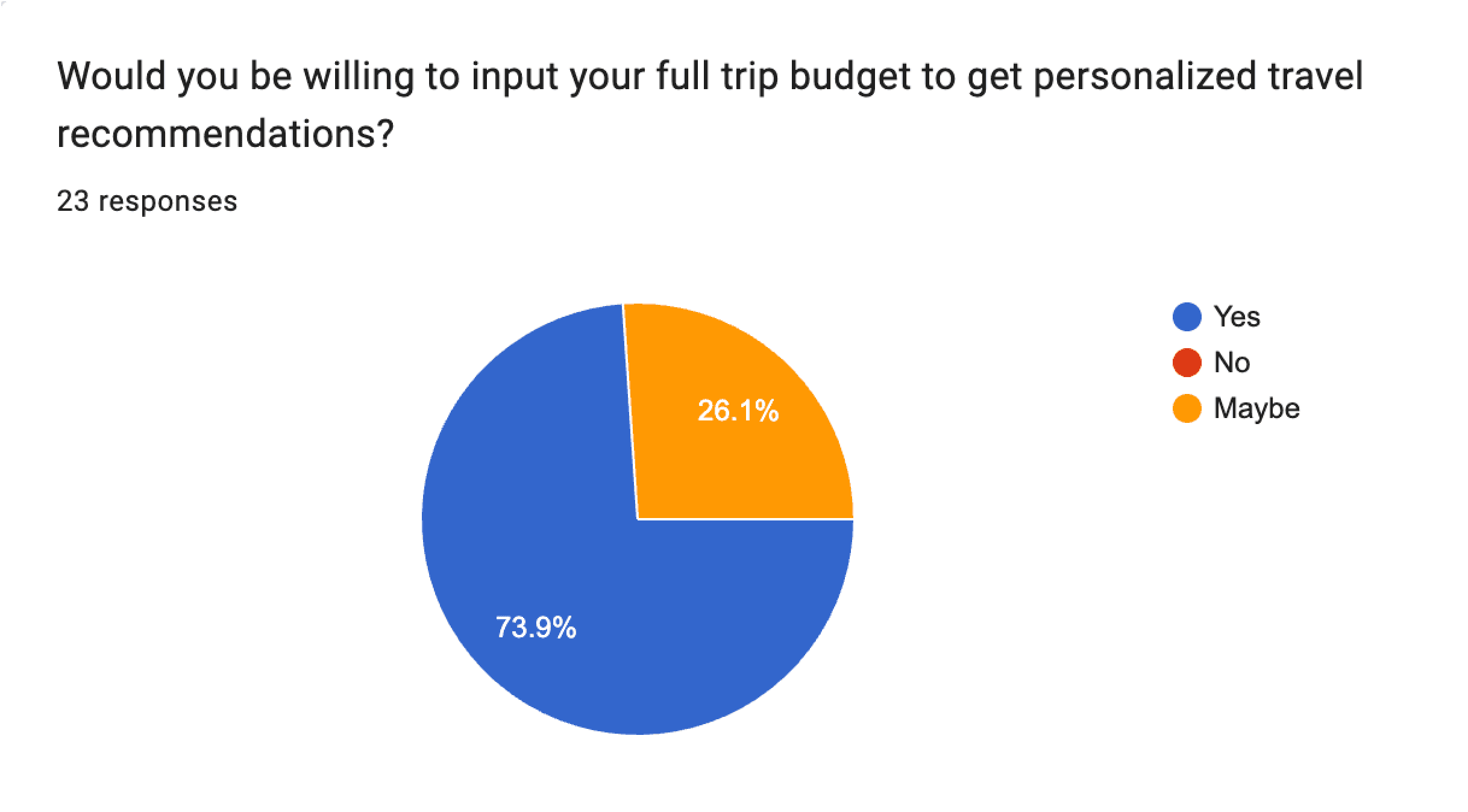 Google Forms chart: Would you enter your full trip budget for personalised recommendations? 73.9% yes · 26.1% maybe · 0% no