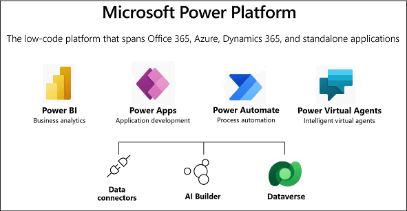 Diagram showing overview of Microsoft Power Platform.