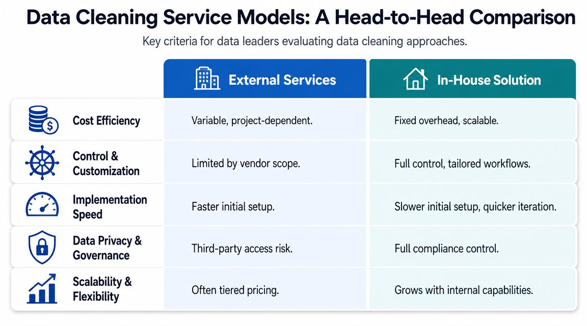 A comparative table analyzing the key criteria for data cleaning between external services and in-house solutions.