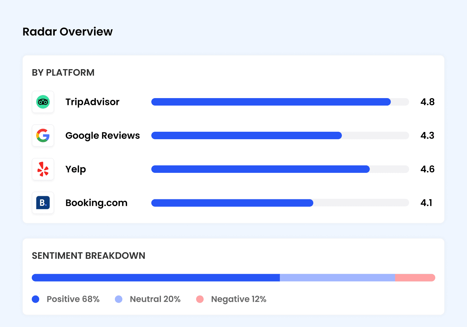 A "Radar Overview" dashboard showing a platform-by-platform breakdown of review scores. It features progress bars for TripAdvisor, Google Reviews, Yelp, and Booking.com, alongside a "Sentiment Breakdown" bar showing 68% positive, 20% neutral, and 12% negative feedback.
