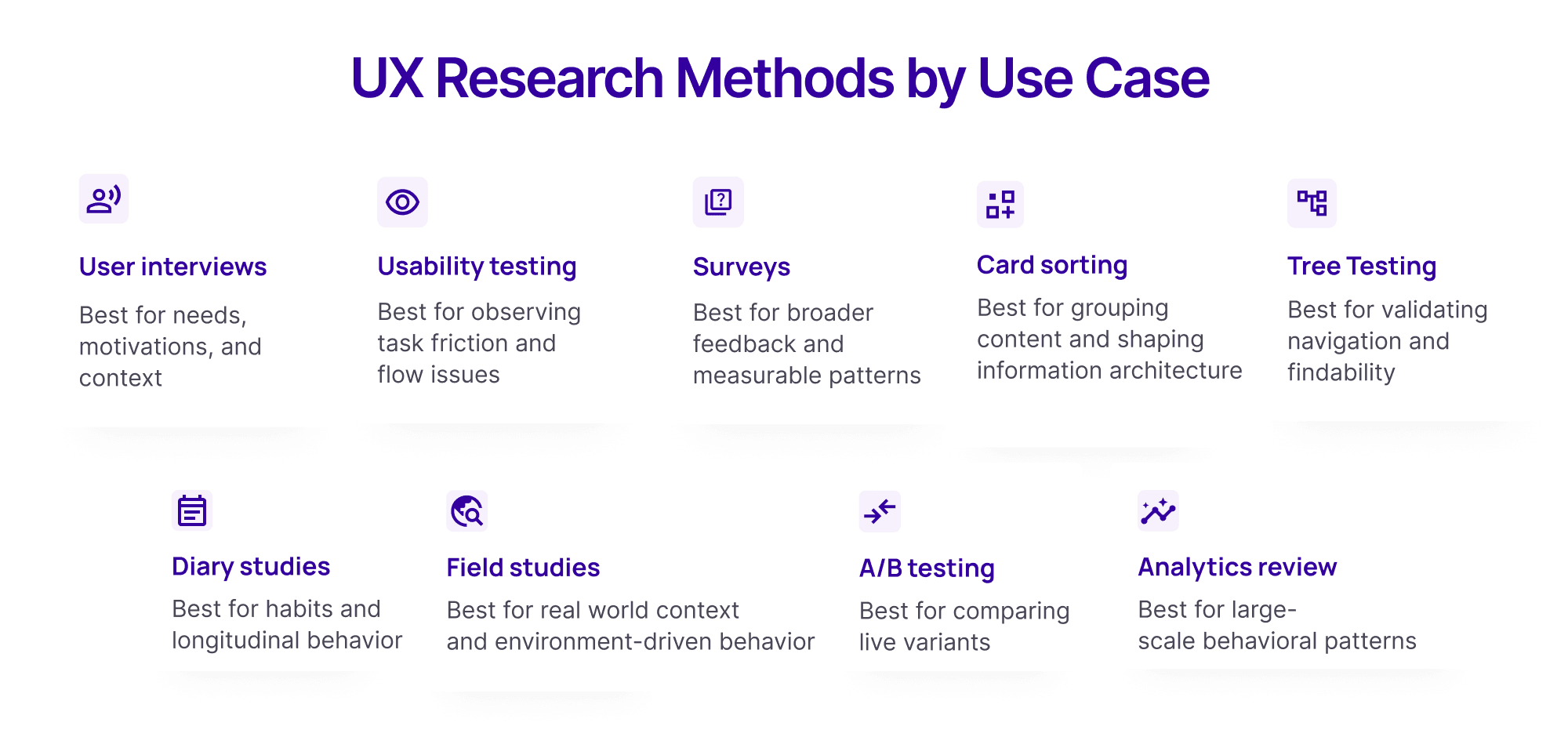 Infographic showing UX research methods by use case, including user interviews, usability testing, surveys, card sorting, tree testing, diary studies, field studies, A/B testing, and analytics review.