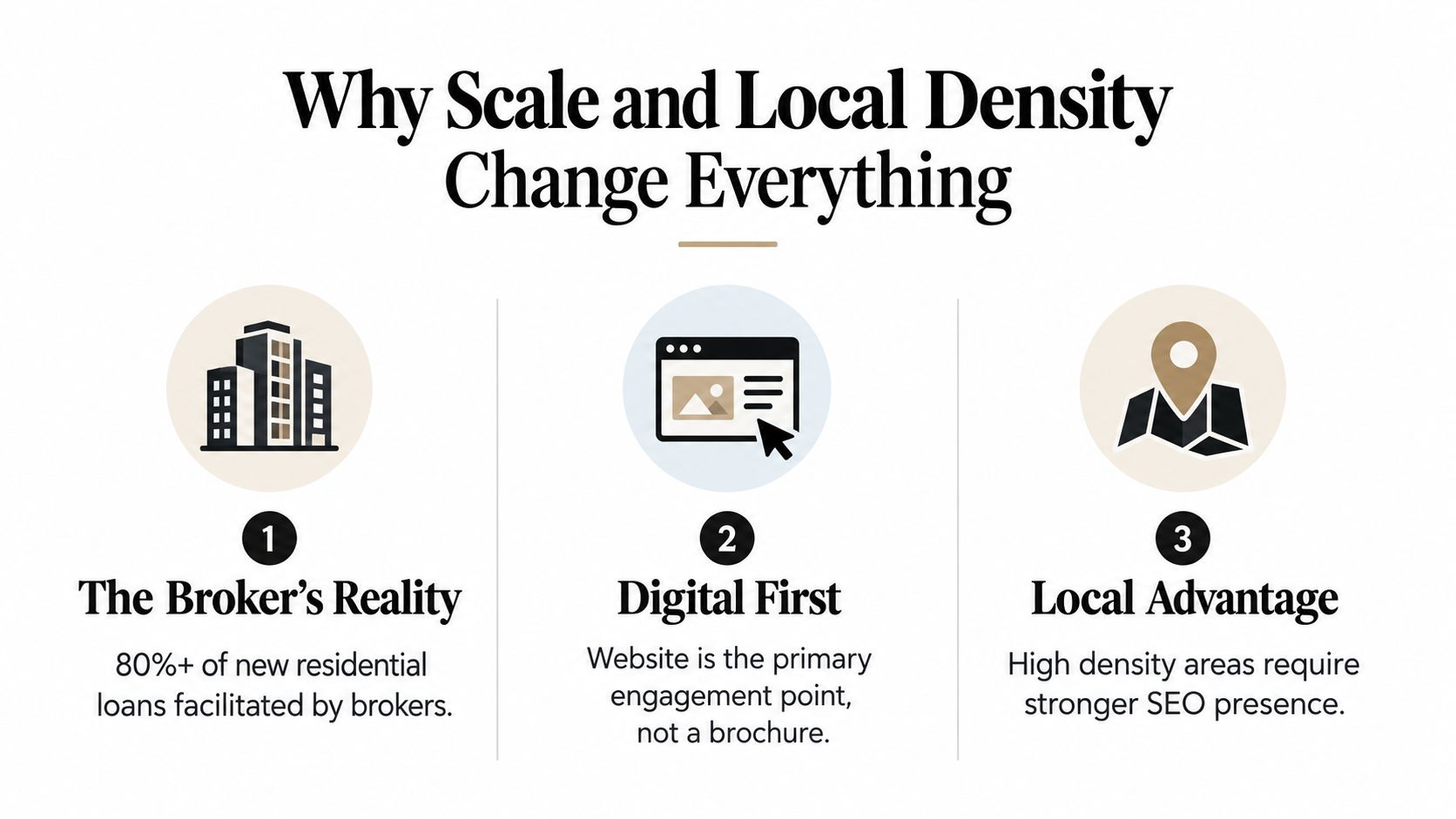 A diagram illustrating why scale and local density matter, featuring points on broker reliance, digital engagement, and local SEO.