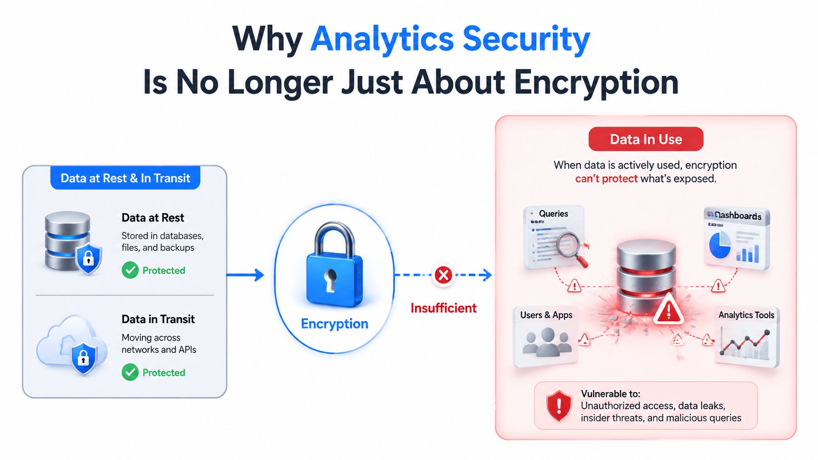 A diagram explaining why encryption is insufficient for securing data during active analytics usage and processing.