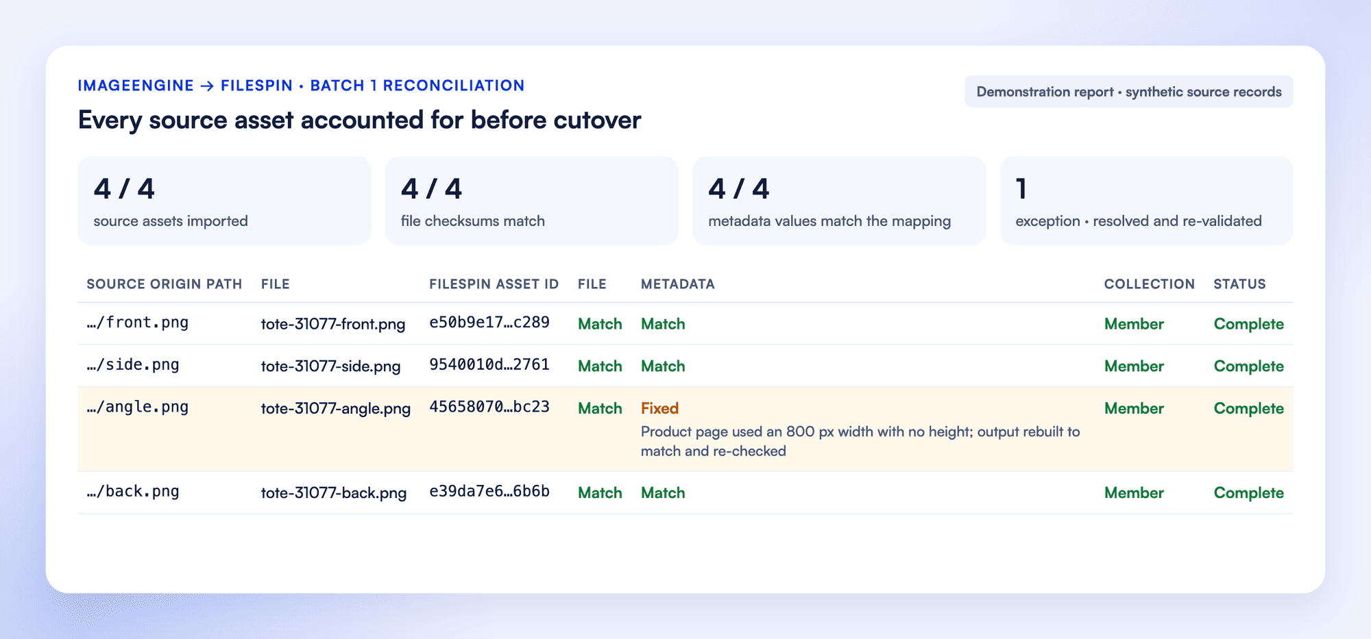 Reconciliation report for four synthetic ImageEngine origin files: source IDs beside FileSpin asset IDs, file, metadata and collection checks, and one exception where an output size was rebuilt to match the product page