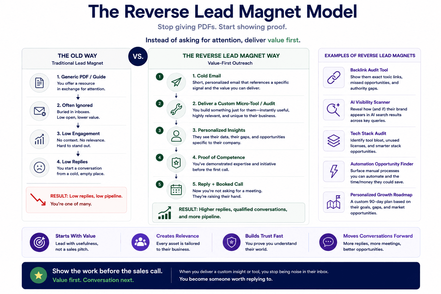 Reverse lead magnet model infographic comparing traditional cold outreach with value-first personalized outreach strategies.