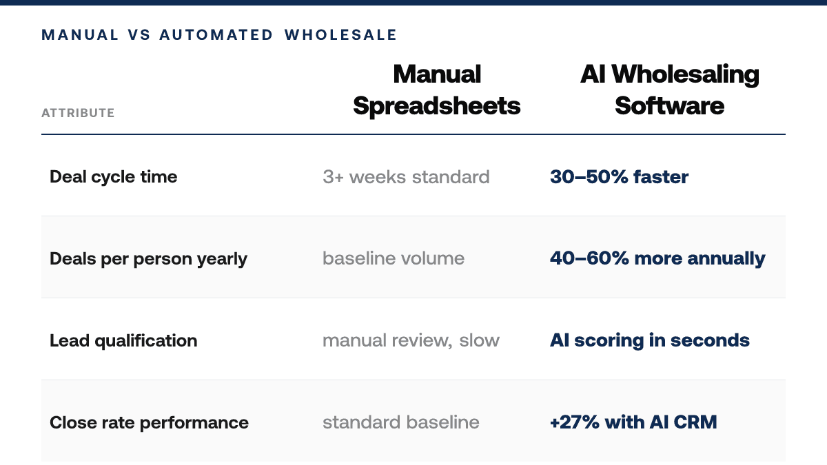 Real Estate Wholesaling Software — comparison-grid