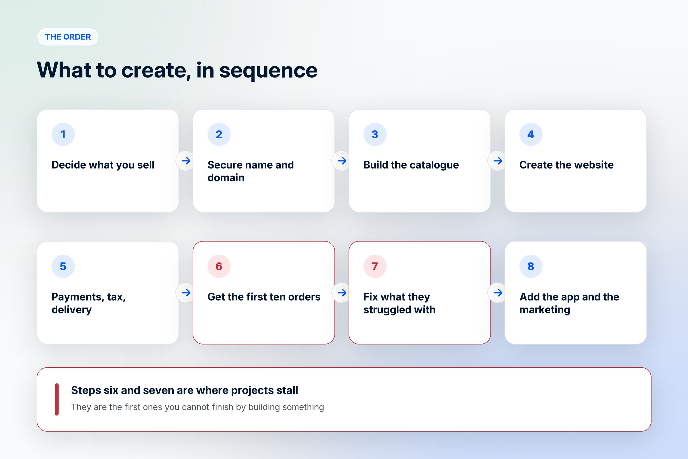 Eight steps to create ecommerce in sequence, from deciding what you sell to adding the app and marketing, with getting the first ten orders marked as where projects stall