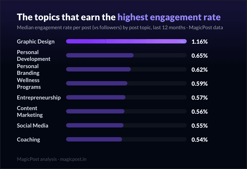 MagicPost data study: LinkedIn Engagement Rate by Topic: What Subjects Actually Earn (1.1M Posts)