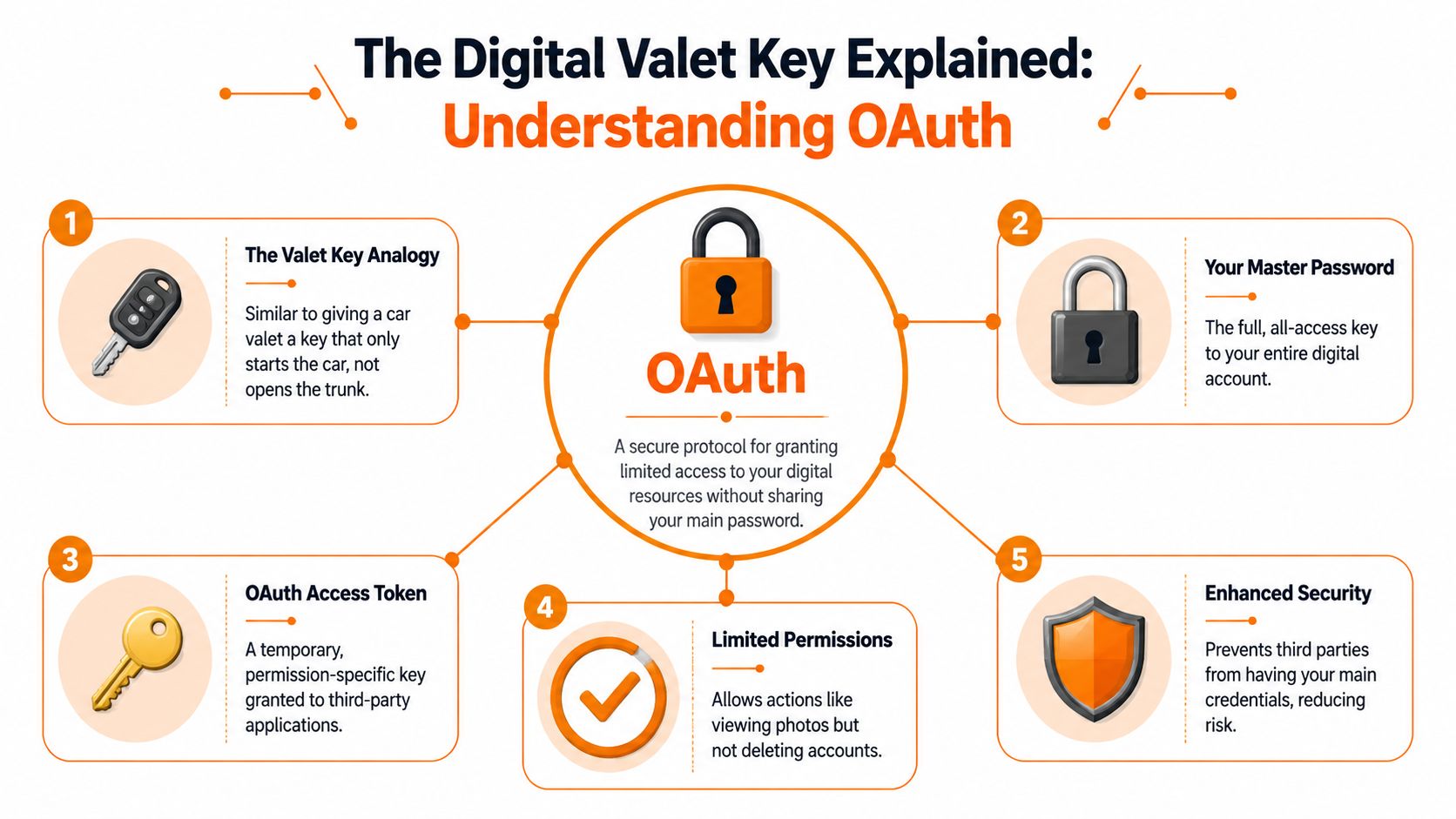 An infographic explaining the OAuth protocol as a digital valet key for secure, limited account access.