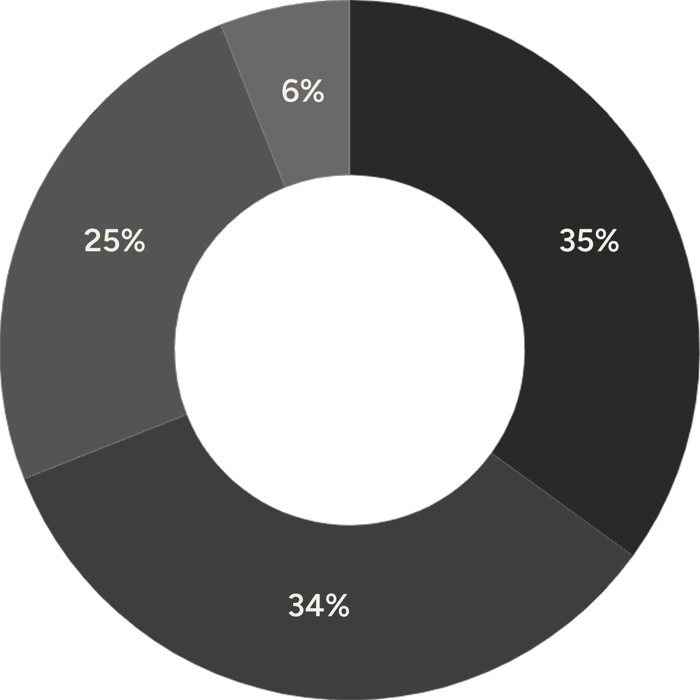 A donut chart showing a percentage breakdown into five segments: 31%, 25%, 23%, 16%, and 5%