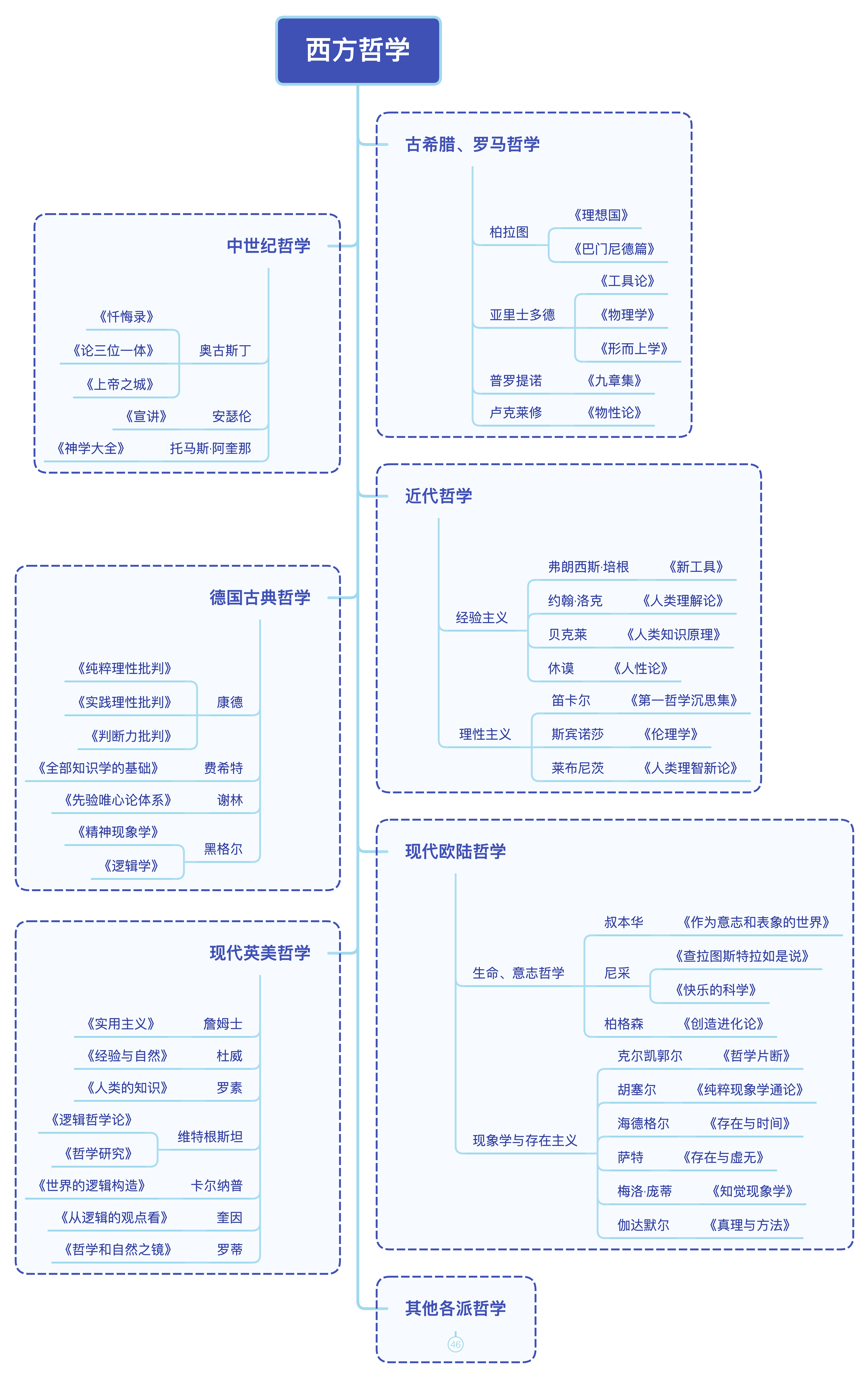 西方哲学思维导图