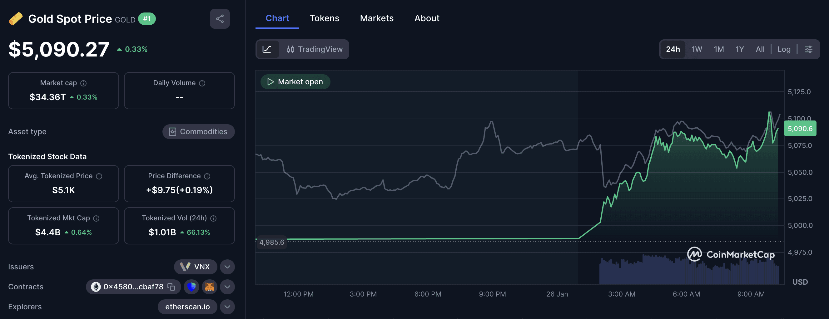 Tokenized gold price chart January 26, 2026: Gold Spot Price (VNX) at $5,090 (+0.33%) with intraday uptrend on CoinMarketCap, tokenized market cap $4.4B and 24h tokenized volume $1.01B