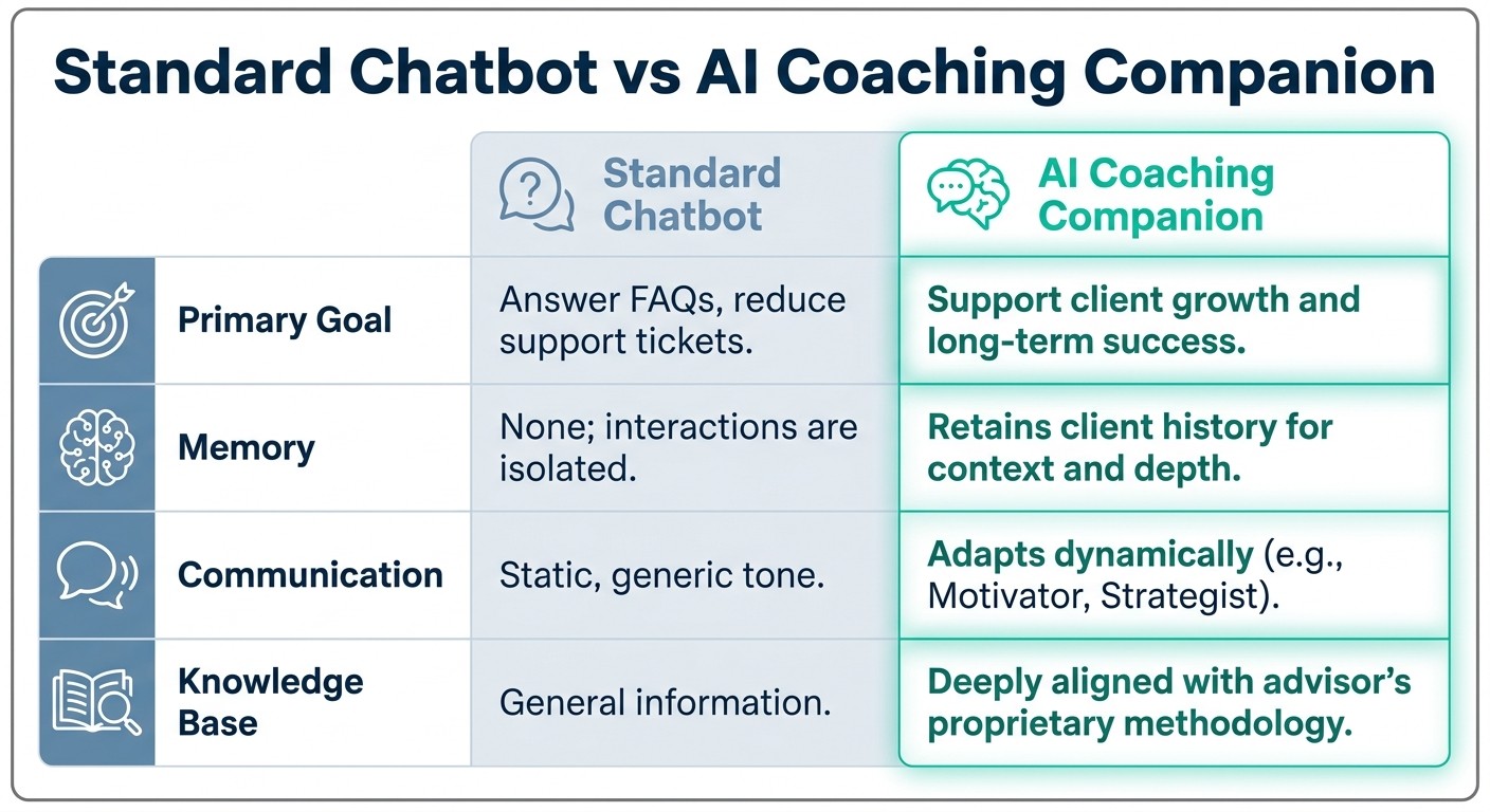 AI Coaching Companion vs Standard Chatbot Comparison