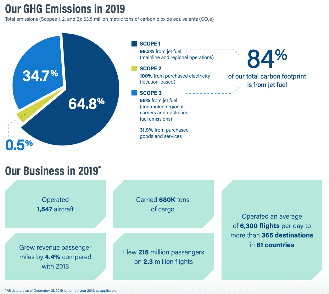 american airlines ghg emissions from esg report