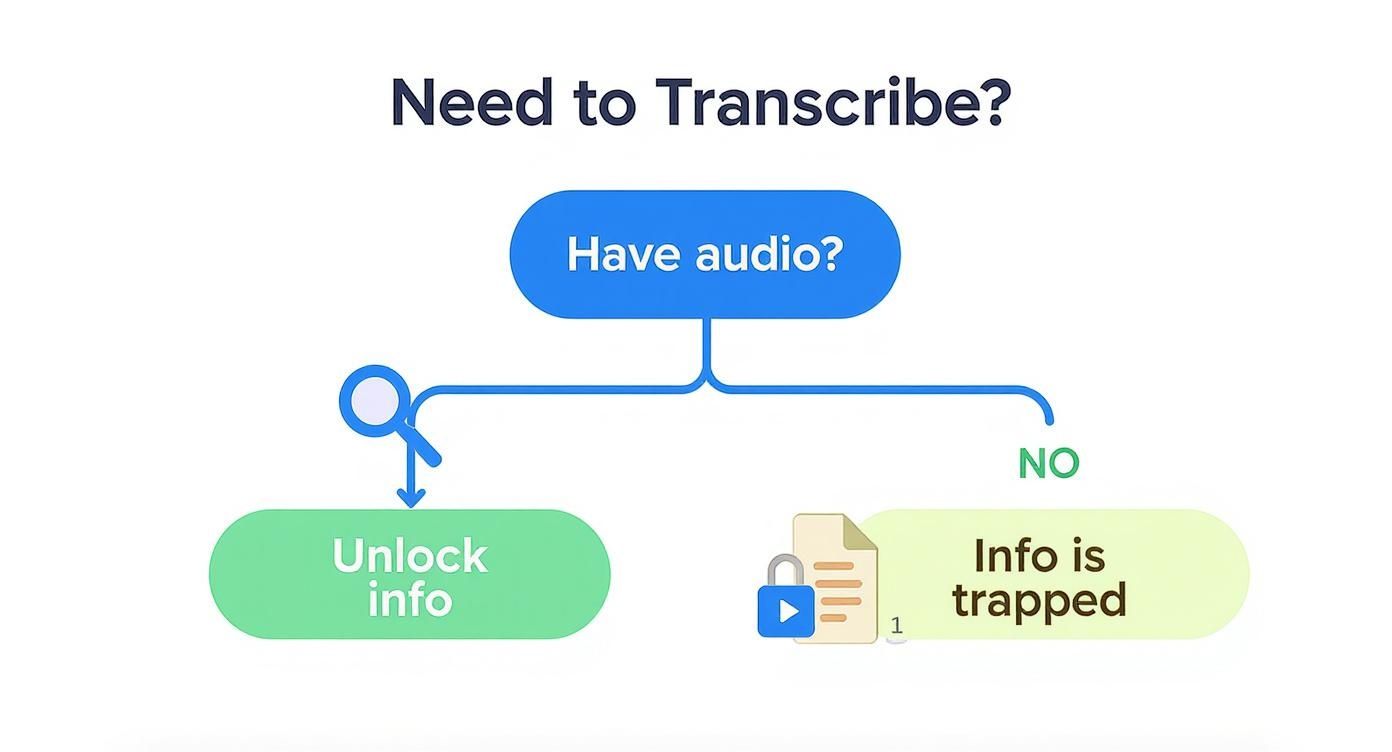 Infographic about transcribing mp3 to text