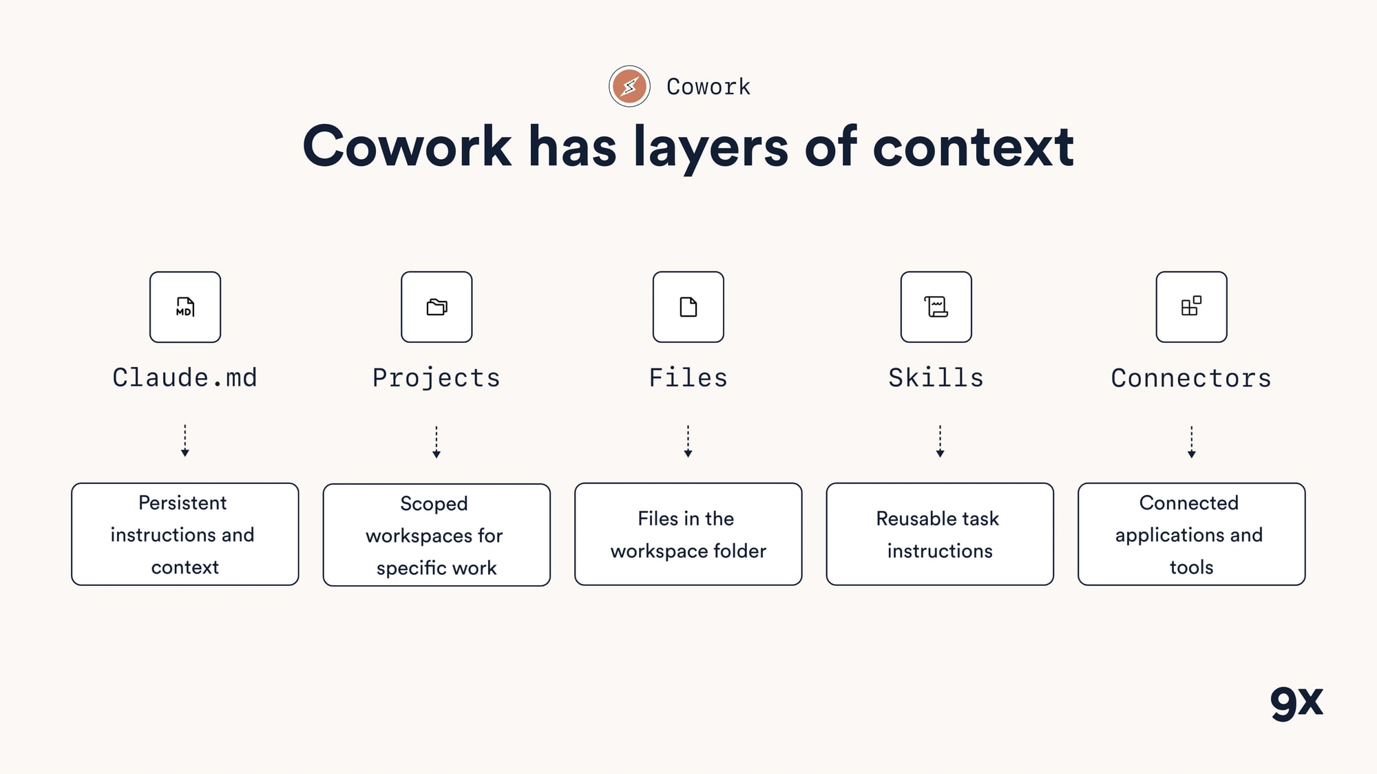Claude Cowork works with layers of context, not just your prompt