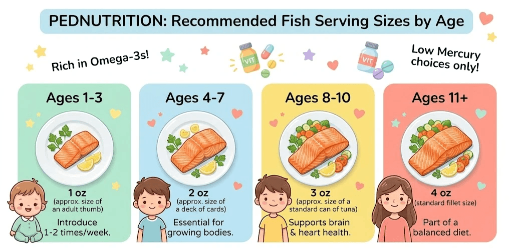 An infographic titled "Pednutrition: Recommended Fish Serving Sizes by Age," showing illustrative plates with cooked salmon and vegetables for children in four groups: ages 1-3 (1 oz), ages 4-7 (2 oz), ages 8-10 (3 oz), and ages 11+ (4 oz), with guides like adult thumb size or standard fillet size and advice on introduce frequency or brain health.