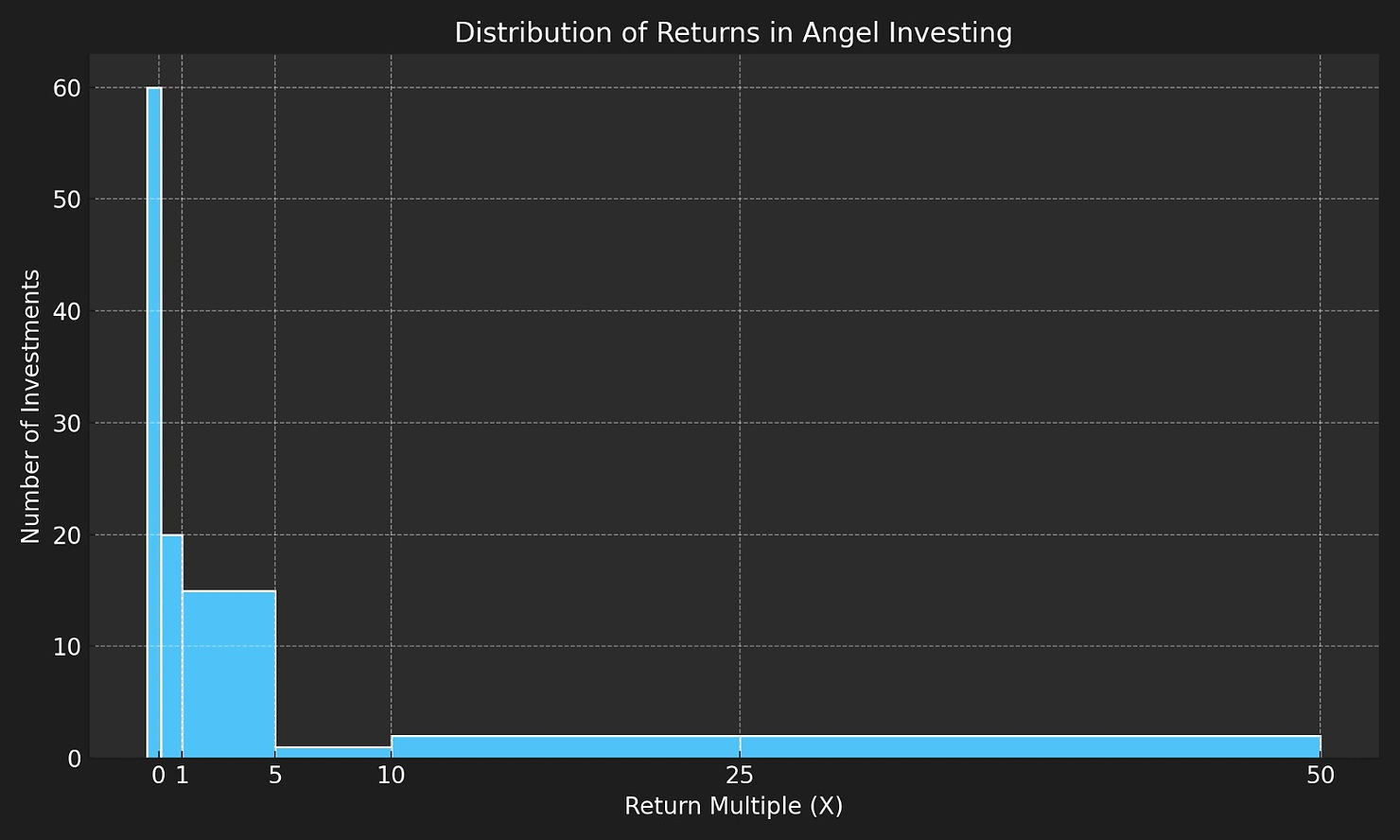 Bar chart showing "Distribution of Returns in Angel Investing" with blue bars mostly between 0-5 on a dark background. Few bars beyond 5.