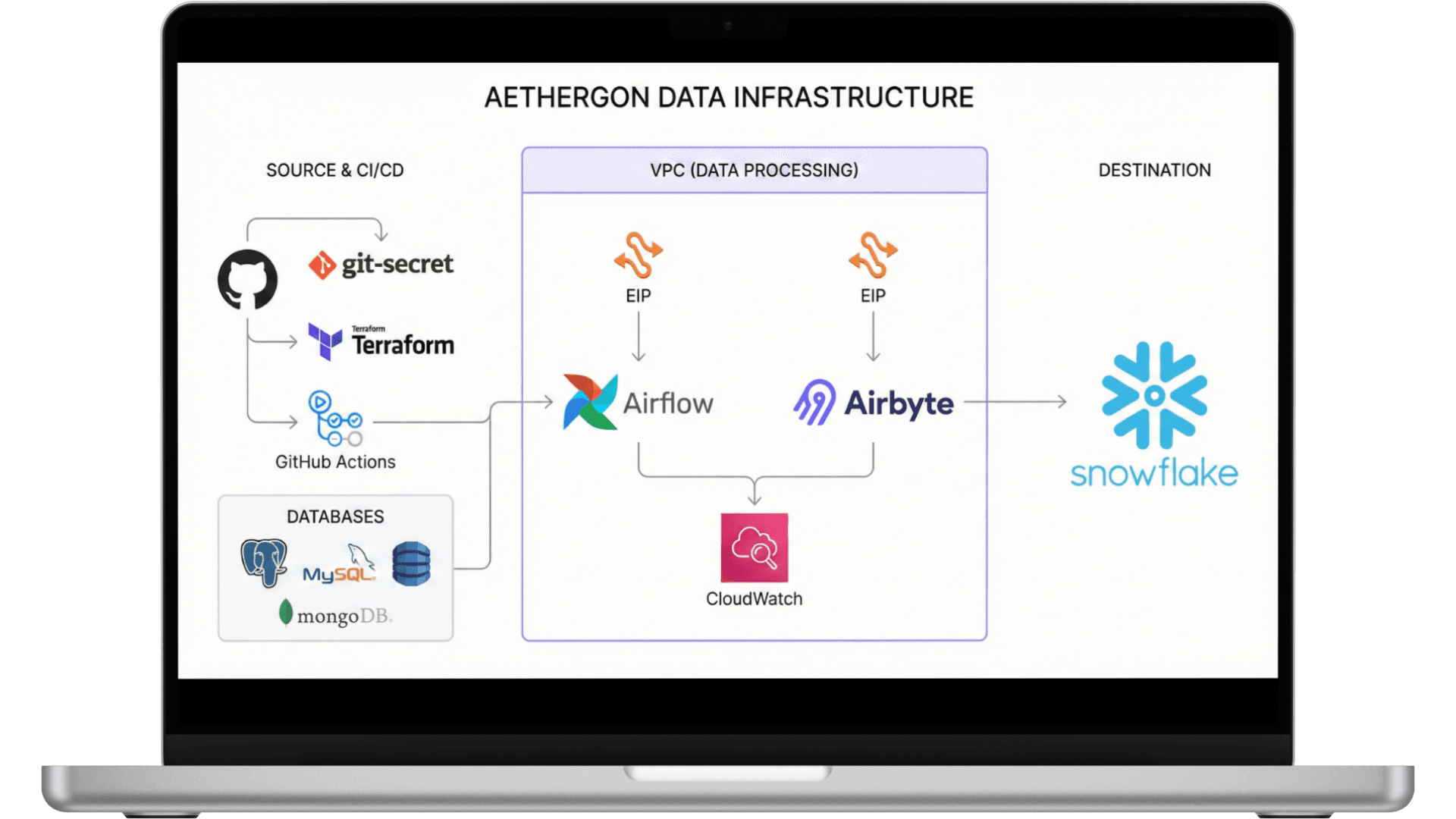 Screen mockup of a dashboard interface