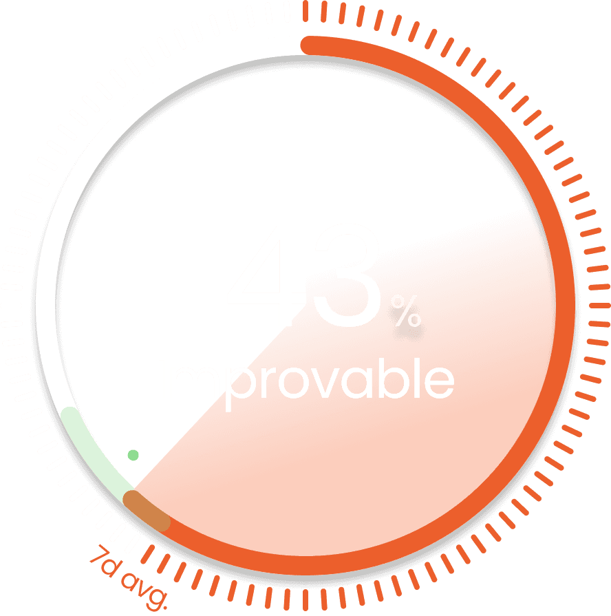 Activity: 43 percent, improvable
