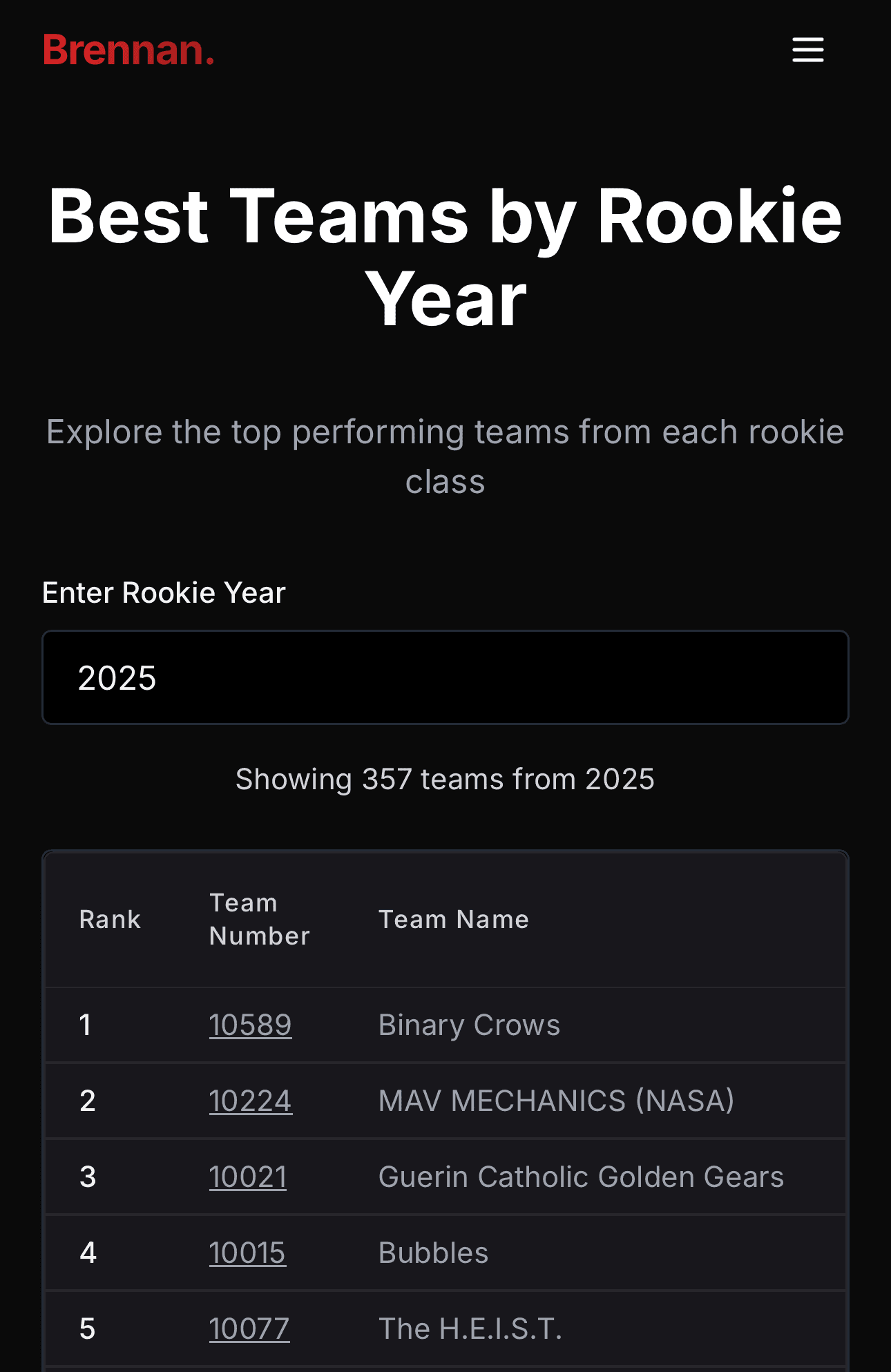FRC Team 10015 Bubbles ranked fourth among 357 teams globally in the 2025 rookie class, according to Brennan Bibic’s FRC Analytics -- Best Teams By Rookie Year
