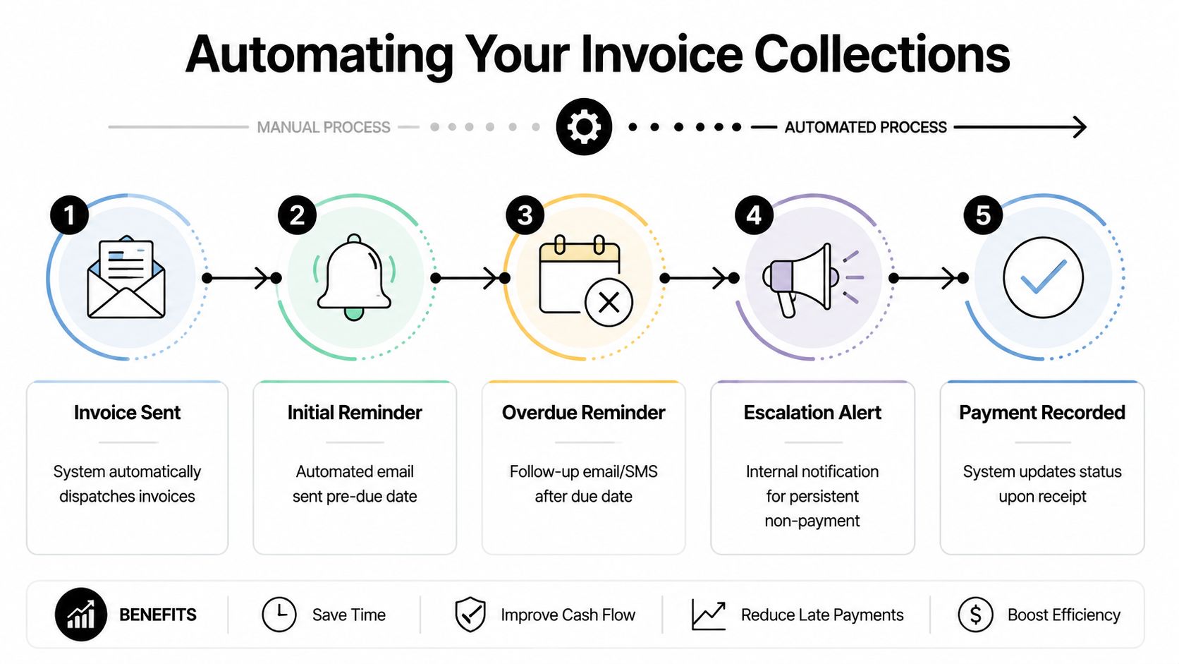 A diagram illustrating the five-step automated invoice collection process, from sending invoices to recording payments.