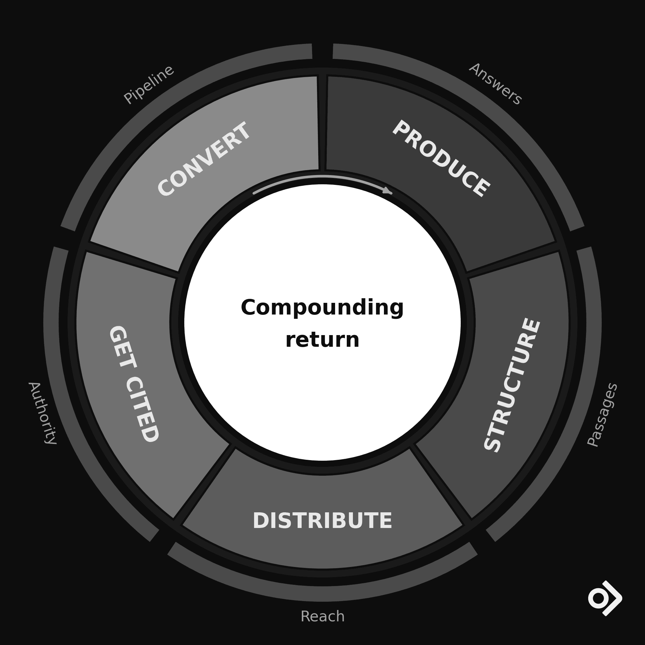 content flywheel infographic: produce, structurem distribute, get cited, convert