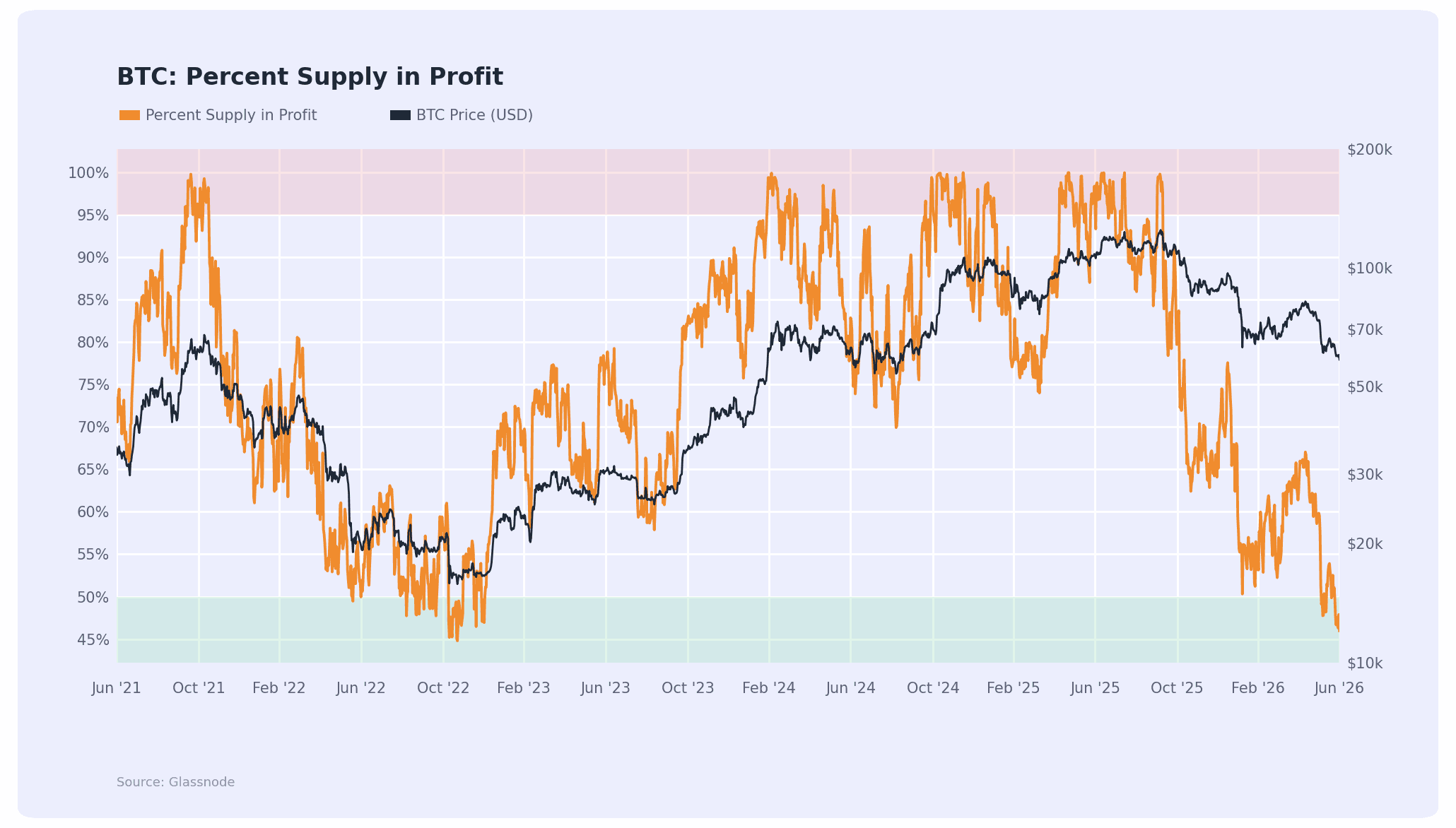 Percent Supply in Profit