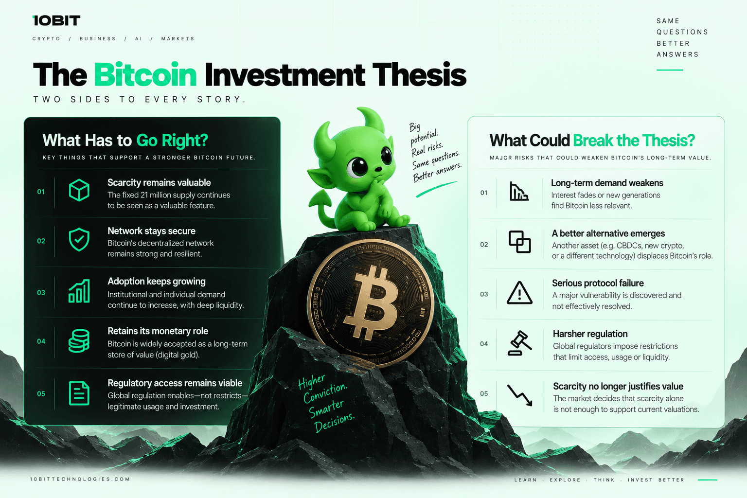 Bitcoin investment thesis showing what needs to go right for BTC and the risks that could weaken its long-term value.