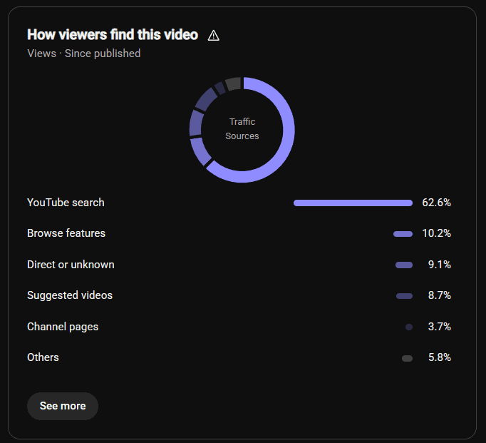 How viewers find this video, traffic sources