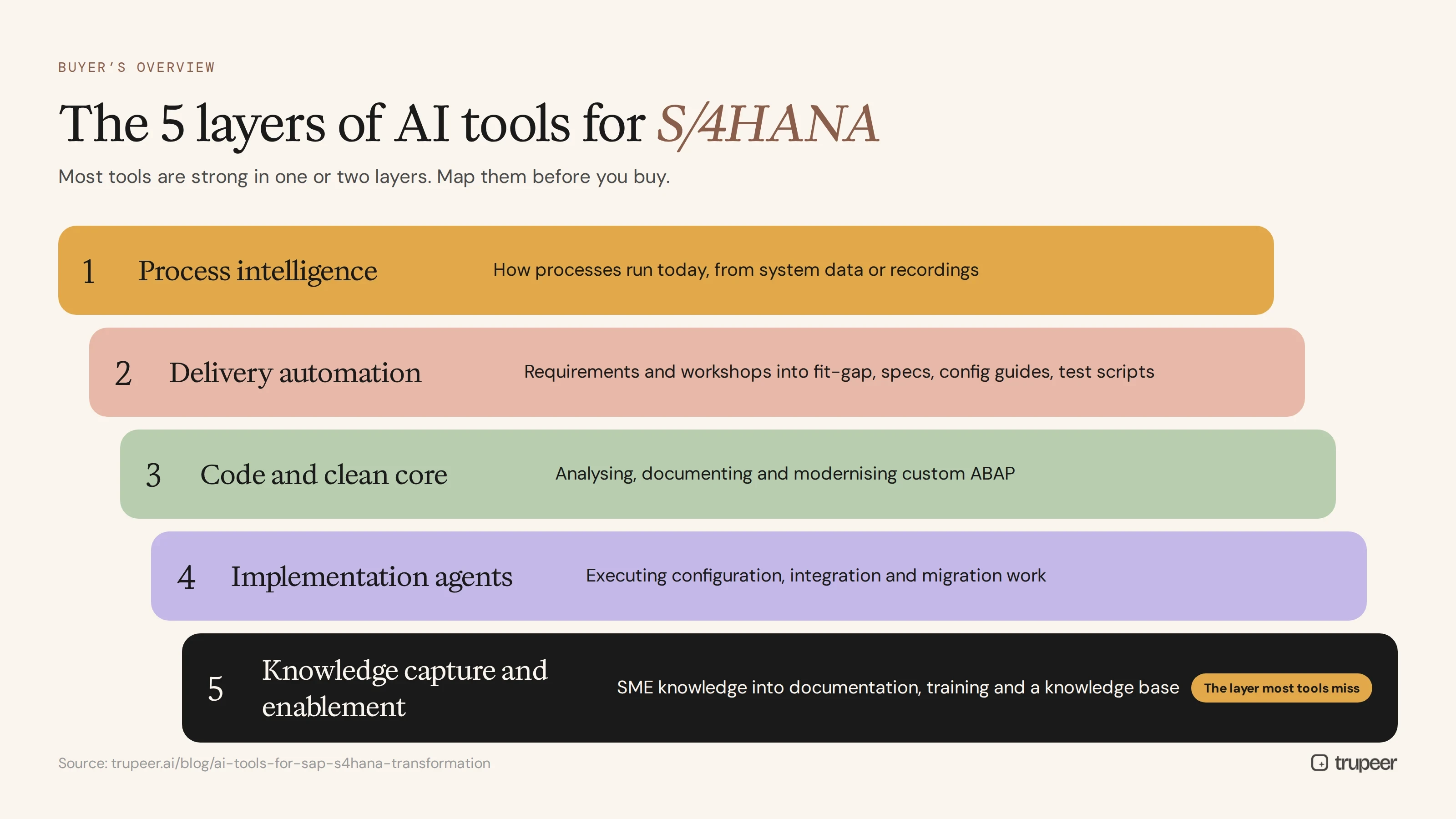 Five layers of AI tools for SAP S/4HANA transformation