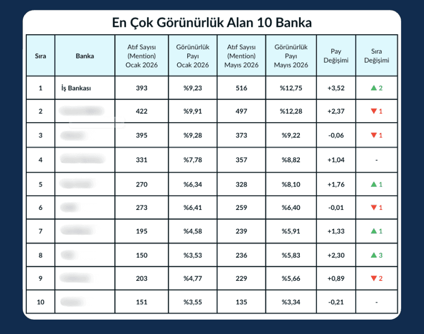 Hangi bankalar yapay zeka aramalarında daha çok görünüyor
