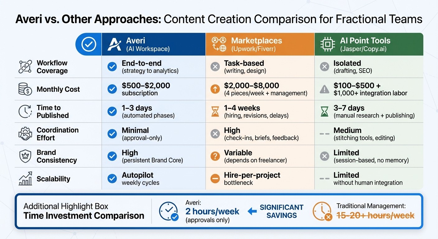 Content Creation Approaches: Averi vs Freelance Marketplaces vs AI Point Tools Comparison