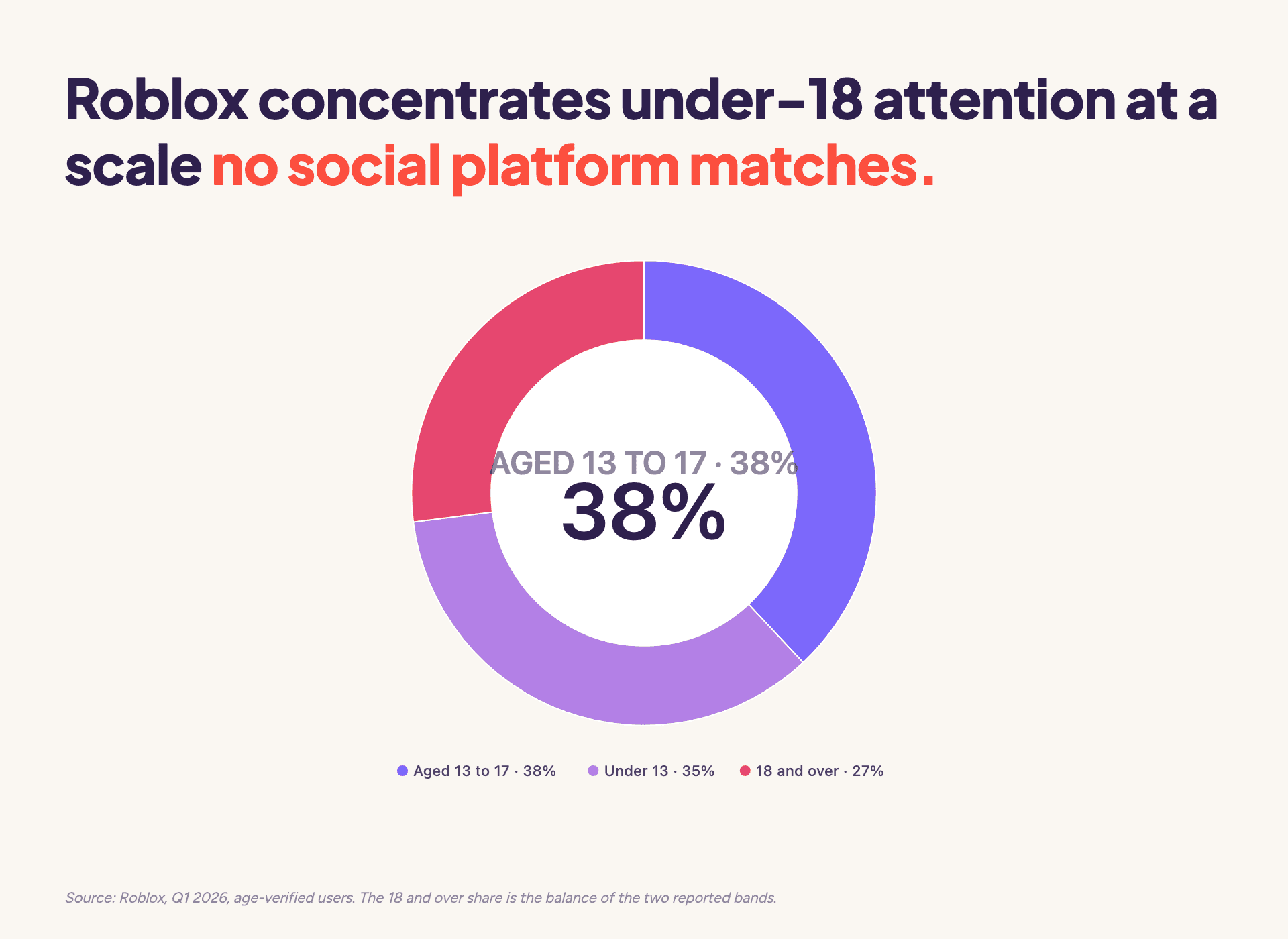 Among age-verified Roblox users, 38% are aged 13 to 17 and 35% are under 13, leaving 27% aged 18 and over