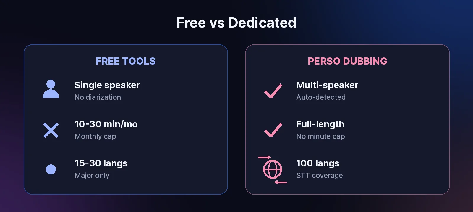 Comparison of free subtitle tools versus dedicated STT tools: free tools have single-speaker attribution and monthly caps while dedicated tools offer multi-speaker detection and full-length processing