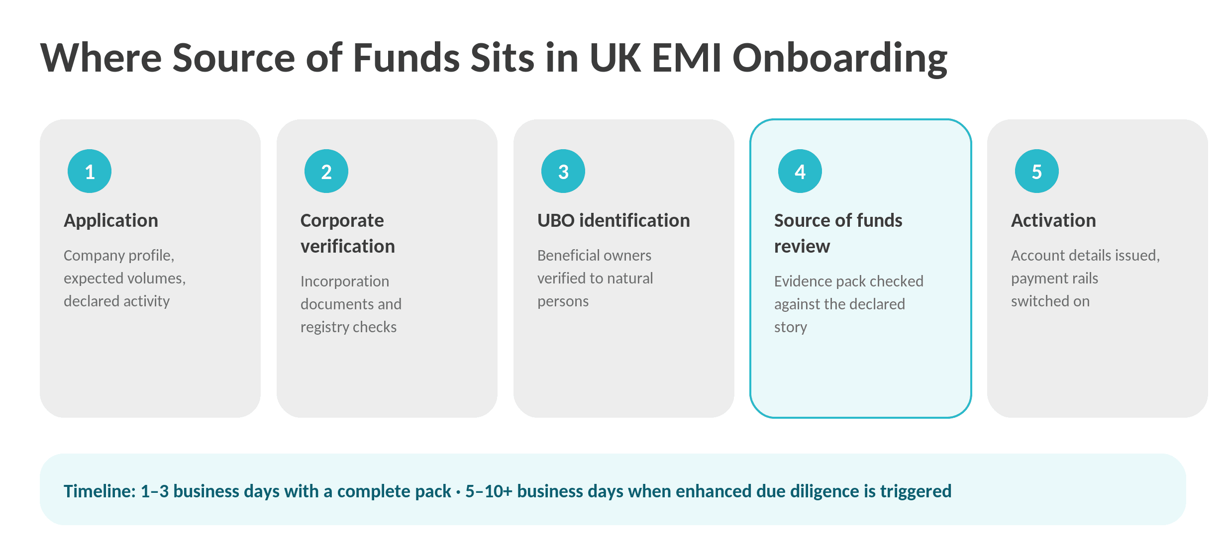  KYB Onboarding Flow at a UK EMI 