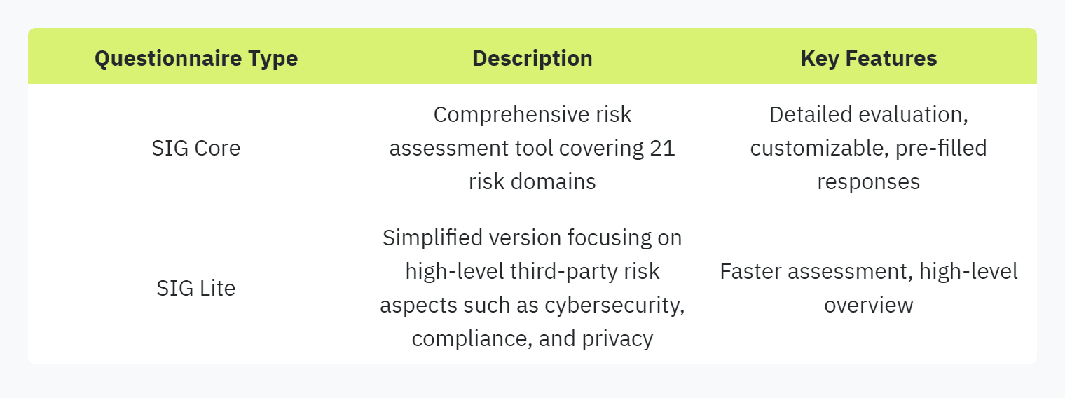 Table displaying: Questionnaire Type, Description, Key Features, SIG Core, Comprehensive risk assessment tool covering 21 risk domainsDetailed evaluation, customizable, pre-filled responsesSIG LiteSimplified version focusing on high-level third-party risk aspects such as cybersecurity, compliance, and privacyFaster assessment, high-level overview