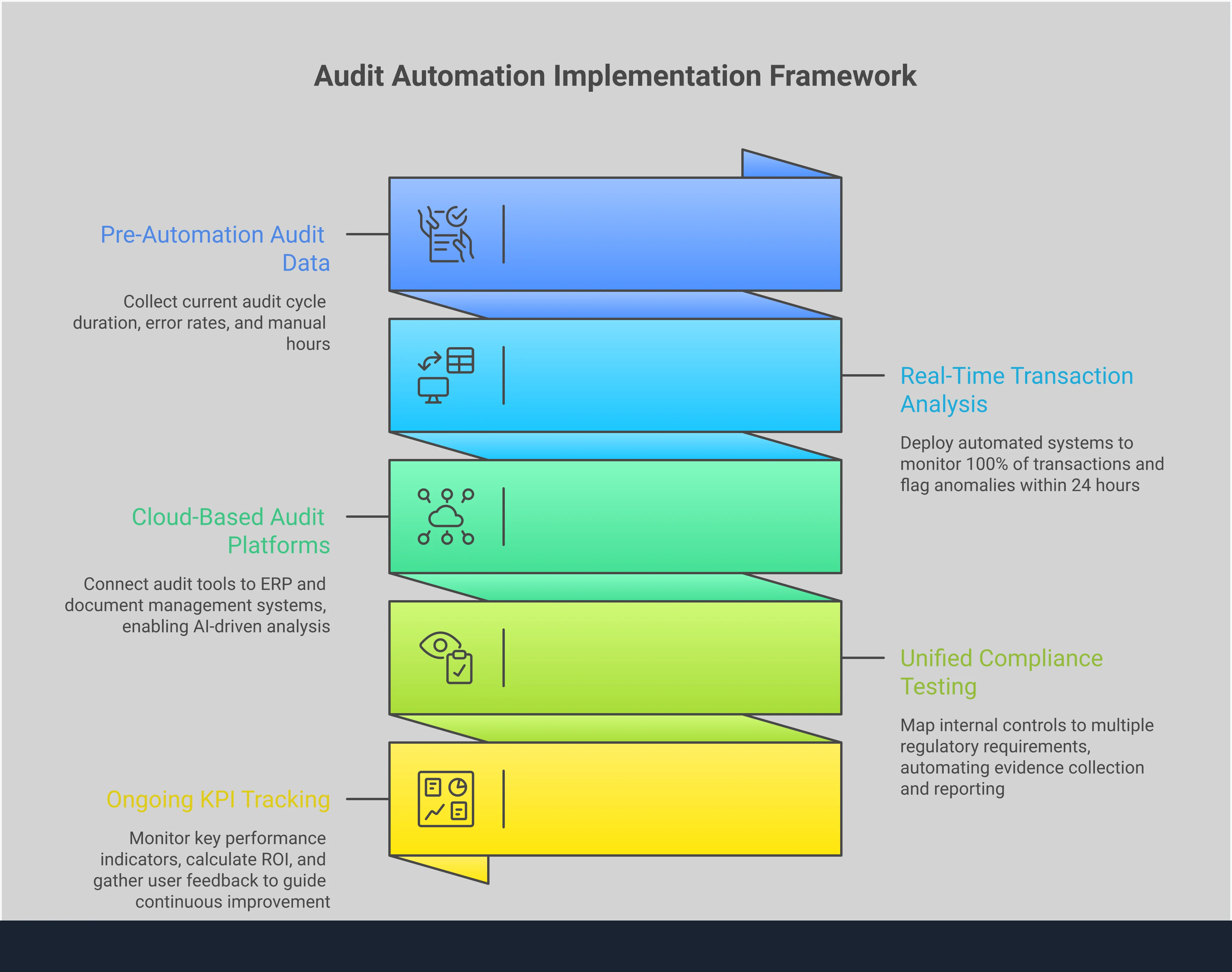 Professional infographic showing audit automation implementation framework with four main sections: continuous control monitoring setup with real-time dashboards, technology stack integration showing connected systems, regulatory framework automation mapping controls to multiple compliance requirements, and performance measurement strategy with key metrics and ROI calculations. Each section includes specific tools, timeframes, and measurable outcomes for implementing automated audit processes.