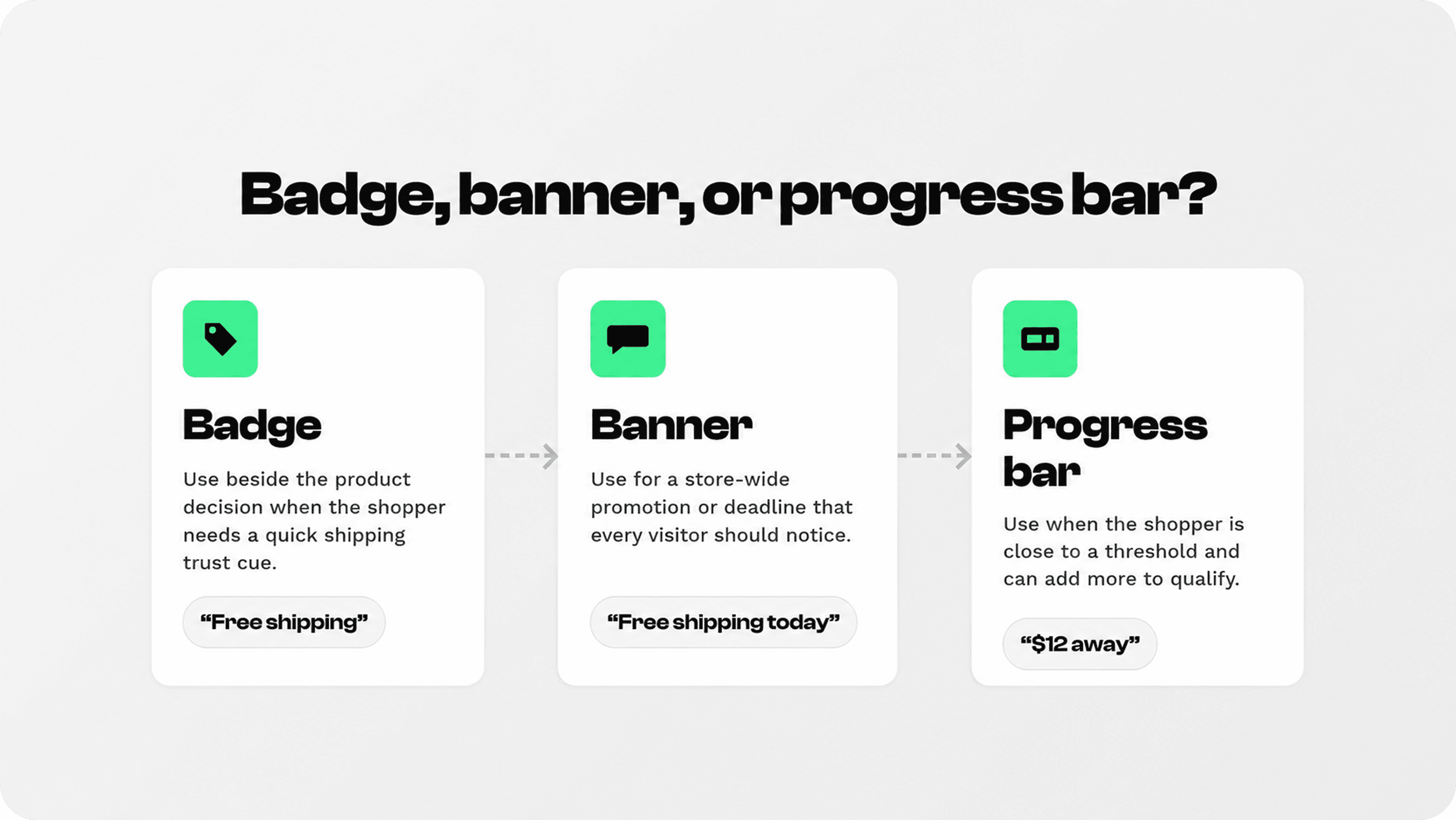 Comparison of a free shipping badge, store-wide banner, and cart progress bar for Shopify