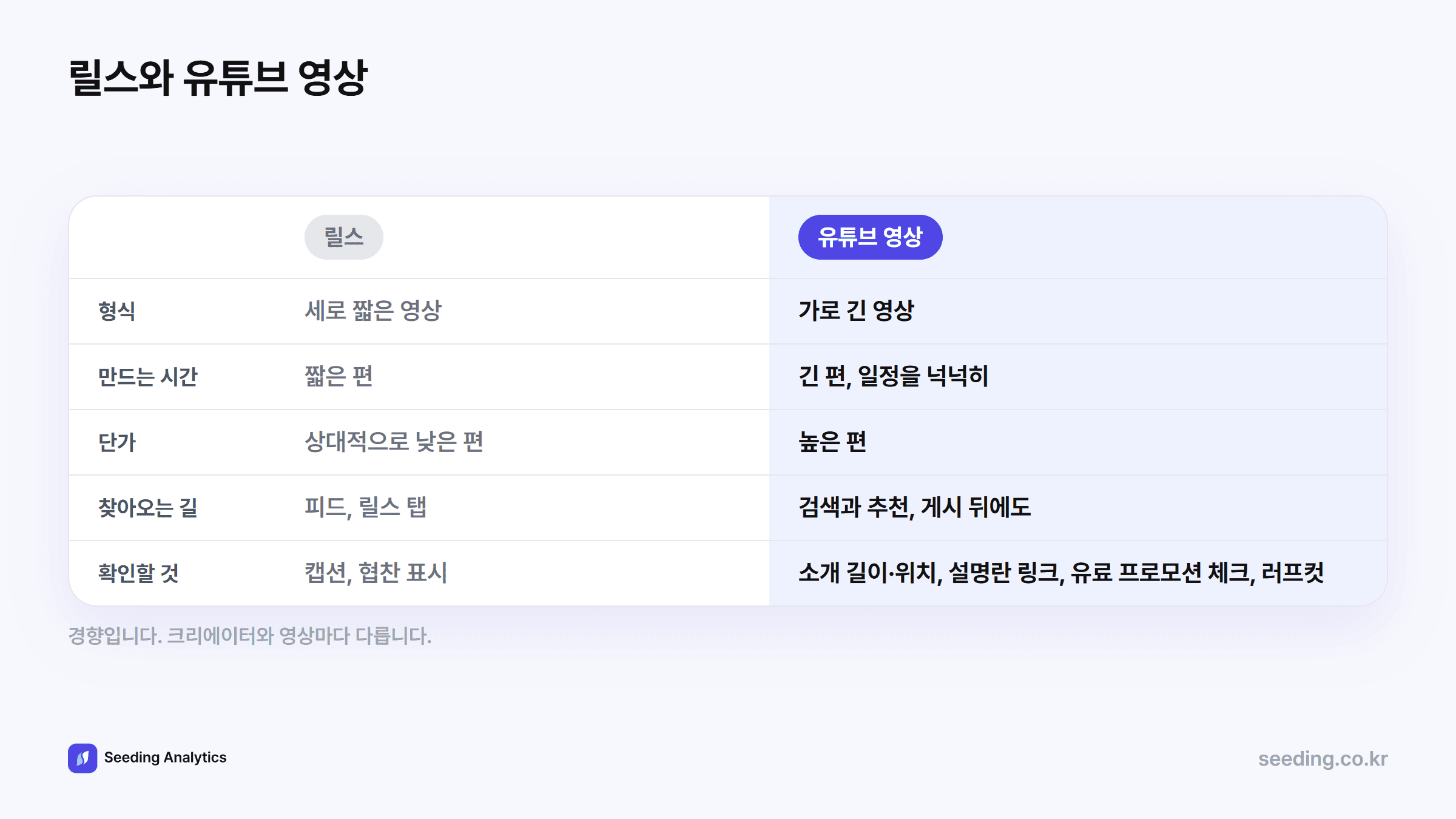 릴스와 유튜브 영상 비교표: 릴스는 세로 짧은 영상으로 만드는 시간이 짧은 편이고 피드와 릴스 탭에서 보이며 캡션과 협찬 표시를 확인한다. 유튜브 영상은 가로 긴 영상으로 만드는 시간이 길고 단가가 높은 편이며 검색으로 게시 뒤에도 찾아오고 소개 길이와 위치, 설명란 링크, 유료 프로모션 체크, 러프컷을 확인한다