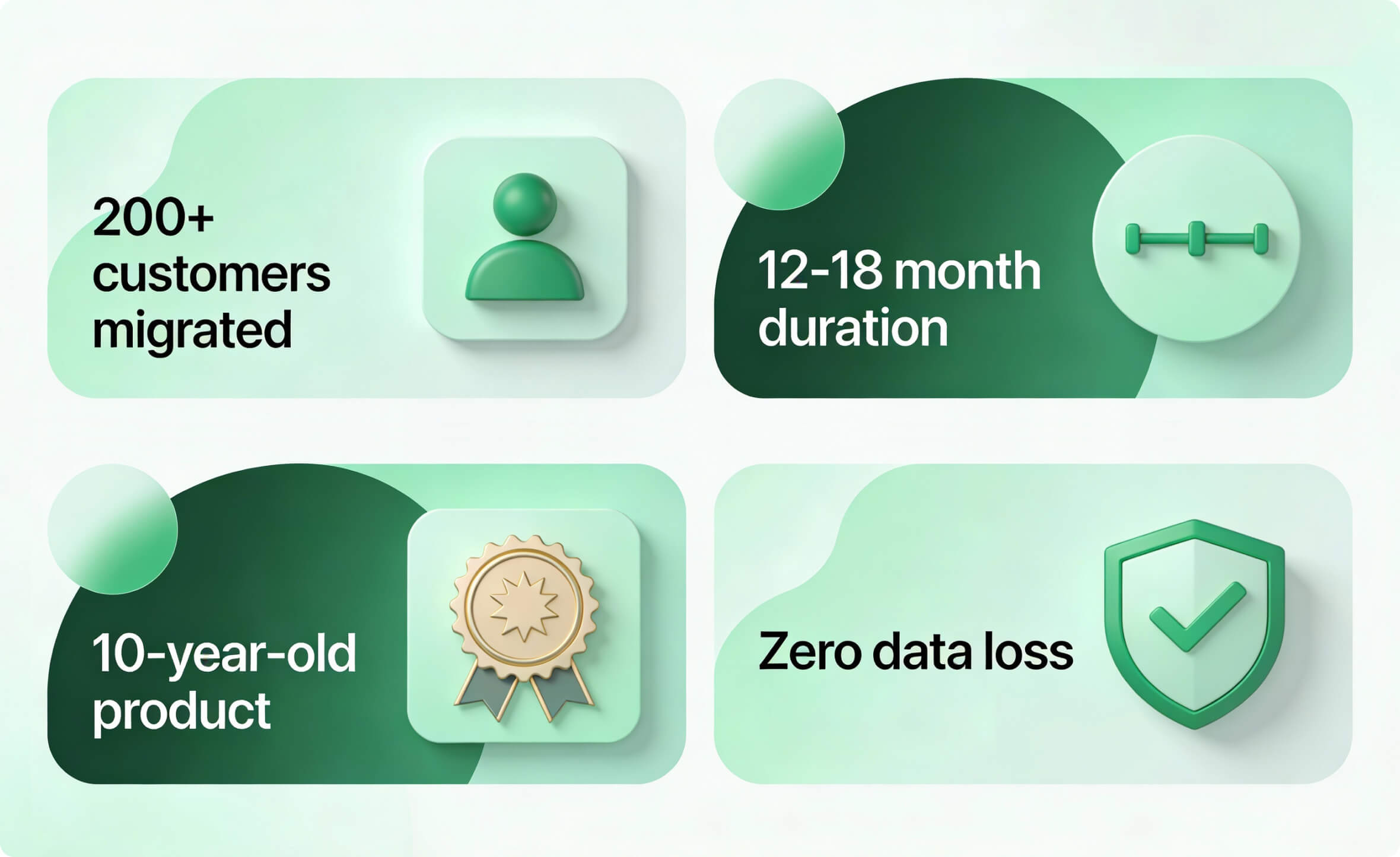 our statistics cards showing migration success, duration, product age, and data security.