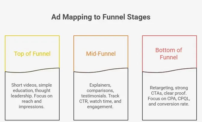 Fintech ad funnel stages showing top, mid, and bottom strategies.