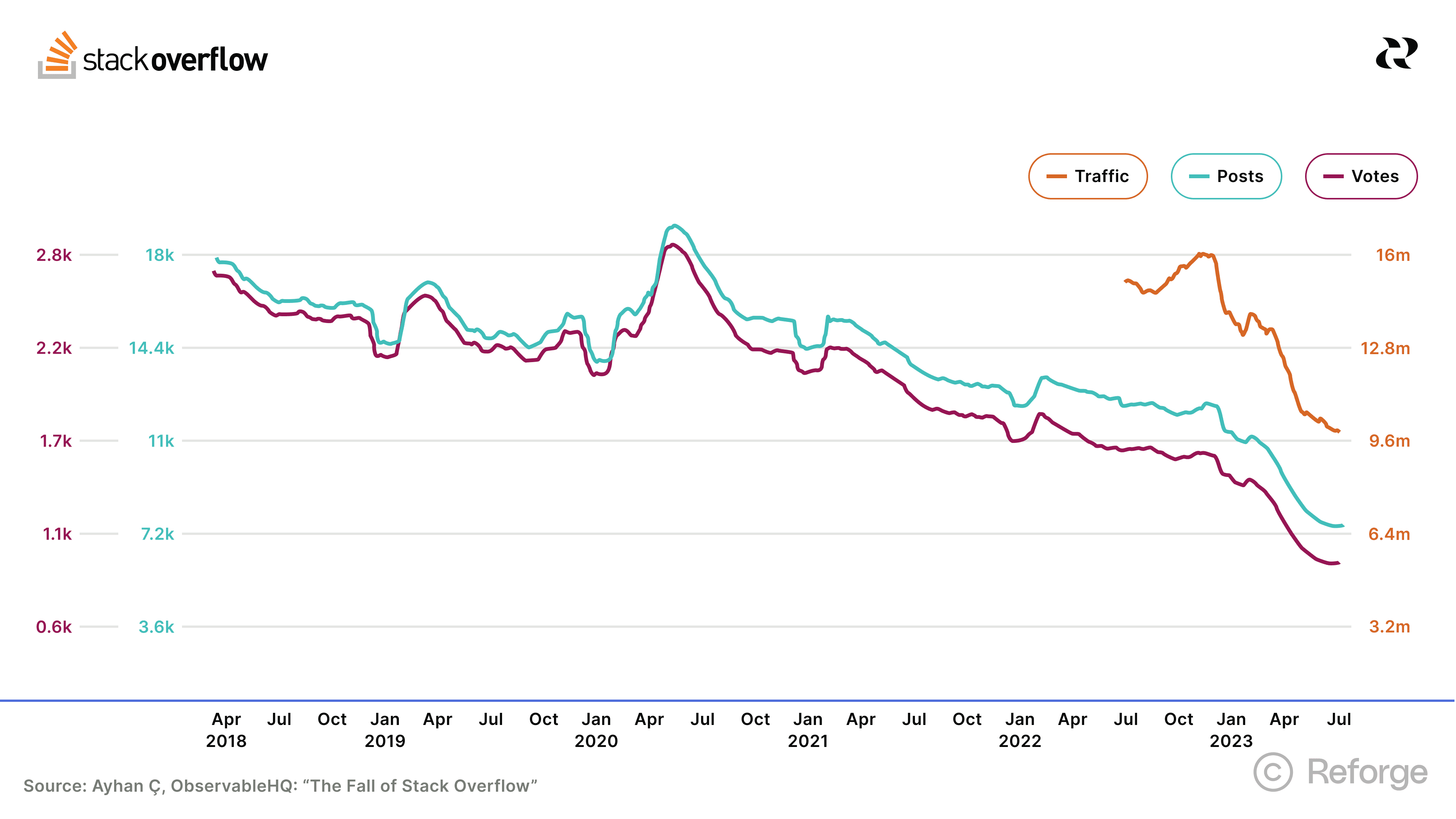 Stack Overflow Decline