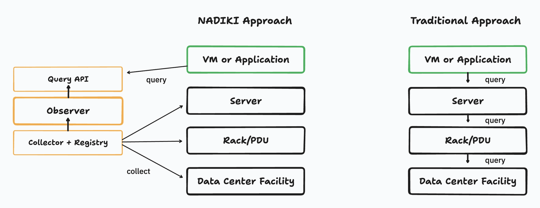 NADIKI Observer-Architektur Diagramm