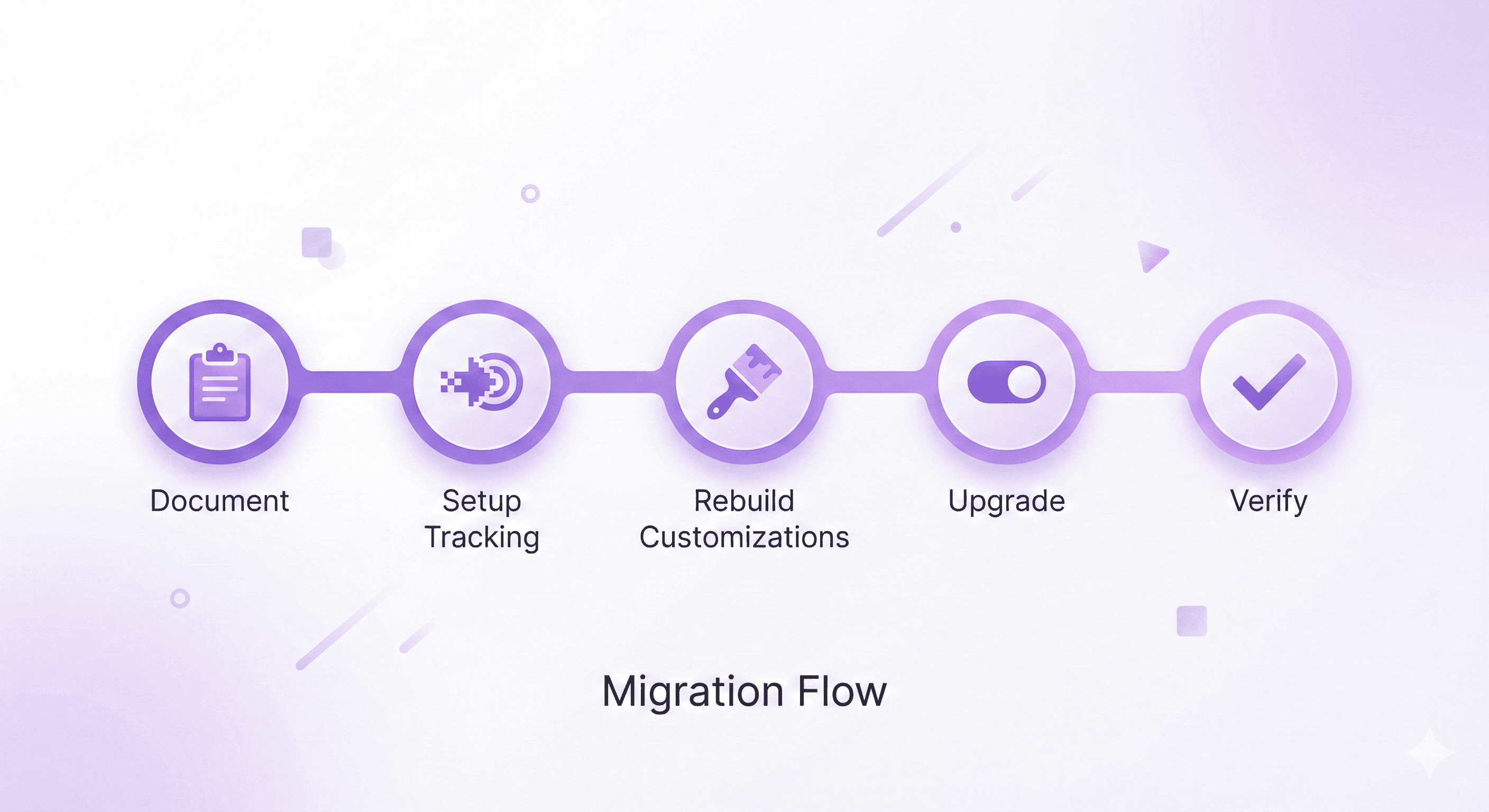 Purple “Migration Flow” timeline showing five steps: Document, Setup Tracking, Rebuild Customizations, Upgrade, and Verify, each represented by an icon in connected circles.